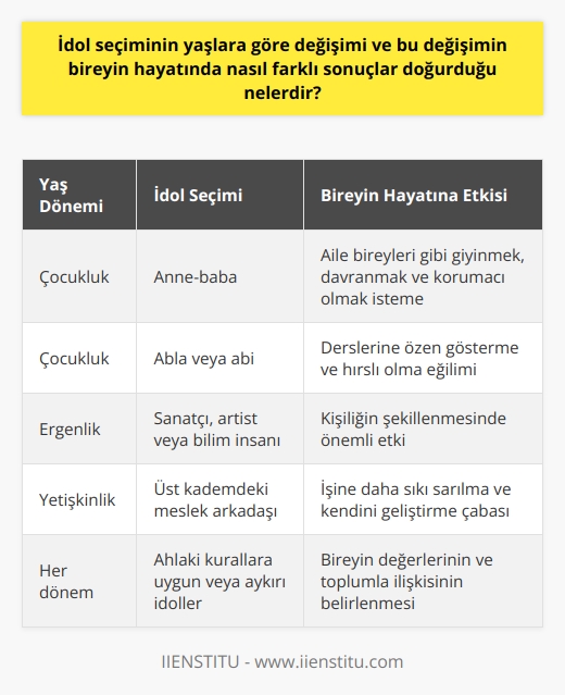 İdol Seçiminin Yaşlara Göre Değişimi  İdol seçiminin yaşlara göre değişimi ve bu değişimin bireyin hayatında nasıl farklı sonuçlar doğurduğu sorgulanmalıdır. Başlangıçta, hayatımızın ilk evresinde idol olarak anne-baba karşımıza çıkar. Bu durum, bireyin aile bireyleri gibi giyinmek, davranmak ve korumacı olmak istemesiyle gözlemlenir. Küçük yaşta abisi veya ablasının başarısını örnek alan kardeşler ise, derslerine özen göstermeye ve hırslı olmaya yönlenebilirler.  İdol Seçiminin Çocukların Gelişimine Etkisi  Ergenlik döneminde, idol aile ve öğretmenden çıkarak sanatçı, artist veya bilim insanına yönelebilir. Ailenin idol konusunda çocuklarını gözlemleyen bir tutum sergilemesi ve yanlış idol seçimi yapılmaması için dikkatli olması önemlidir. Çünkü doğru ya da yanlış seçilen idol, en çok bu yaşlarda etki bırakacaktır.  İdol Seçiminin Meslek ve   ne Etkisi  İdol seçiminin bireyin yaşamında önemli bir süreç olduğu ve kişiliğine ve zamanla mesleğine yön veren bireyin, çalışma ortamında üst kıdemdeki meslek arkadaşı gibi olmak için çaba sarf edeceği öğrenilmiştir. Bu süreçte, işine daha sıkı sarılan ve kendini geliştirmek için elinden geleni yapan birey, örnek almak davranışını sürekli hayatına etki edecek bir kavram olarak benimseyebilir.  Ahlaki Kurallar ve İdol Seçimi  İdol seçiminin sonuçlarını belirleyen ahlaki kurallar vardır ve bu doğrultuda herkes bir başkası için iyi ya da kötü bir idol olabilir. Hangi tarafta olacağımıza karar verme süreci, kendimize değer vermekle doğrudan ilişkilidir. Aile içinde sürekli çatışan ebeveynlerin çocukları şiddete ve saldırganlığa yönelebilirken, sevgi ve saygı çerçevesinde büyüyen çocuklar daha yardımsever ve güleryüzlü olacaktır.  İdol Seçiminin Toplum ve Birey İlişkisine Etkisi  Gelişim çağında örnek alınan kişinin tavrı, mesleği, yaşam tarzı ve insani değerleri, toplumun sürekli gözü önünde olan bireyler açısından önemlidir. Kötü alışkanlıklara sahip sanatçılar, yasal ve uygun olmayan yollarla para kazanan bilimciler, diplomasını ve görevini kötüye kullanan eğitimciler, özellikle genç kişiler üzerinde dönüşü olmayan olumsuz etkilere sebebiyet verebilir. Dolayısıyla bu tarz kişilere karşı dikkatli olmak ve doğru idol tercihlerinde bulunmak bireyin gelişimi için kritik önem taşımaktadır.