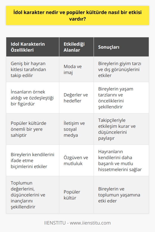 İdol Karakterin Tanımı  İdol karakter, genellikle   de hayranlık ve    kitlesi bulunan, insanların örnek aldığı ve onlara özdeşleştiği bir kişi veya karakterdir. İdol karakterler, insanların hayatlarını ve değer yargılarını etkileyen önemli unsurlar arasında yer alır.  de İdol Karakterlerin Etkisi  , televizyon, sinema, müzik, sosyal medya ve diğer iletişim araçları vasıtasıyla bireylerin ve toplumun değerleri, düşünceleri, tutumları ve inançları şekillenen geniş bir kavramdır. İdol karakterler de bu alanlarda sıklıkla karşımıza çıkmaktadır.  Özdeşleşme ve Hayranlık  İdol karakterlere duyulan hayranlık ve onlarla özdeşleşme, bireylerin kendilerini ifade etme biçimlerini etkiler. İdol karakterler sayesinde bireyler, yaşamlarında farklı değerler ve hedefler benimseyebilir, kendilerini daha başarılı ve mutlu hissedebilirler.  Moda ve İmaj  İdol karakterlerin deki etkisi, moda ve imaj alanında da hissedilmektedir. Bu karakterlerin benimsediği tarz ve giyim şekli gençler başta olmak üzere, pek çok kişi tarafından taklit edilmekte ve özümseme süreci gerçekleşmektedir.  Sosyal Medya ve İletişim    nda idol karakterlerin sayısı giderek artmaktadır. Bu karakterler, takipçilerine düşüncelerini, yaşamlarını ve hedeflerini paylaşırken aynı zamanda iletişim kurmayı da sağlamaktadır.  Sonuç  İdol karakterler, ün önemli bir parçası olarak bireylerin ve toplumun yaşamına etki etmektedir. Hayranlık, özdeşleşme, moda, ve iletişim alanlarında bireyler üzerinde etkili olan idol karakterler, insanların değerlerini ve düşüncelerini şekillendirebilmektedir. Bu nedenle, idol karakterlerin etkisini göz ardı etmemek önemlidir.