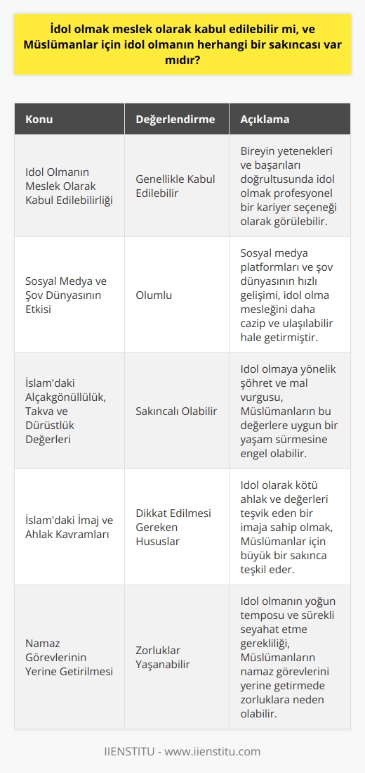 İdol Olmanın Meslek Olarak Değerlendirilmesi  İdol olmanın meslek olarak kabul edilebilirliği, genellikle bireyin yeteneklerine ve başarılarına bağlı olarak değerlendirilir. İdol, şarkı söyleme, dans etme ve oyunculuk gibi alanlarda üstün başarı ve popülerlik kazanmış bir kişi olarak tanımlanır. Bu nedenle, idol olmak profesyonel anlamda kabul edilebilir bir kariyer seçeneği olarak görülebilir. Üstelik, sosyal medya platformları ve şov dünyasının hızla gelişmesi ile idol olmak, günümüzde daha cazip ve ulaşılabilir bir meslek haline gelmiştir.  Müslümanlar için İdol Olmanın Sakıncaları  Müslümanlar için idol olmanın sakıncaları daha çok, İslam düşüncesindeki bazı kısıtlamalar ve inançlarla ilişkilidir. İslamın temel prensipleri arasında alçakgönüllülük, takva ve dürüst yaşam yer alır. İdol olmaya yönelik iştah, kişinin bu değerlere uygun bir yaşam sürmesine engel olabilecek süs, şöhret ve mal vurgusu içerebilir.  İslamdaki İmaj ve Ahlak Kavramları  İslamın dikkate alınması gereken bir diğer önemli yönü de imaj ve ahlak kavramıdır. İslami ahlak ilkeleri, dolaylı veya doğrudan kötü davranışları, kötü ahlakları ve değerleri yaymak veya teşvik etmek amacıyla görünür olmanın istenmediği bir yaşamı destekler. İdol olarak, bireyler kötü ahlak ve değerleri teşvik eden bir imaja sahip olabilirler ve bu durum, Müslümanlar için büyük bir sakınca teşkil eder.  İdol Olmak ve Namaz Görevleri  Müslümanlar için idol olmanın bir başka sakıncası, İslamın beş temel görevinden biri olan namaz görevlerinin yerine getirilmesinde yaşanabilecek zorluklardır. Namaz, Müslümanlar için gün içerisinde belirli saatlerde yapılan zorunlu ibadetlerdir. İdol olmak, bireyin bu görevlerini yerine getirmede düşüncesini dağıtabilecek yoğun tempolarına ve sürekli seyahat etmeye zorlar.  Sonuç olarak, idol olmak, profesyonel anlamda kabul edilebilir bir   eneği olarak değerlendirilebilir. Ancak, Müslümanlar için idol olmanın bazı sakıncaları bulunmakta ve bu nedenle, İslam ahlak ve değerleri çerçevesinde doğru bir yaşam sürdürmeyi amaçlayan bireyler bu mesleği seçerken hassasiyet göstermelidir.