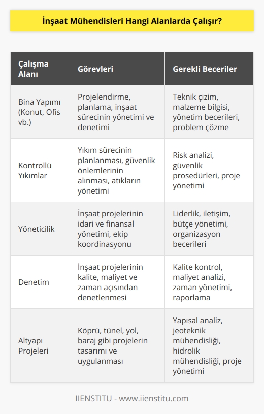 En çok çalıştıkları alan ev, ofis gibi çeşitli bina yapımlarıdır. Kontrollü yıkımlarda da görev alırlar. Yöneticilik ve denetim alanları da çalışabilecekleri diğer alanlardır.