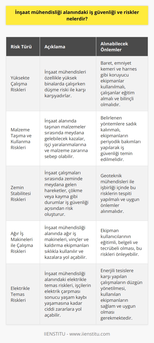 İş Güvenliği ve Riskler İnşaat Mühendisliği Alanında  İnşaat mühendisliği alanında iş güvenliği ve riskler oldukça önemlidir. Bu sektörde çalışanların karşılaştığı başlıca riskler, yüksekte çalışma, malzeme taşıma ve kullanma, zemin stabilitesi, ağır iş makineleri ile çalışma ve elektrikle temas gibi durumlardır.  Yüksekte Çalışma Riskleri  İnşaat mühendisleri özellikle yüksek binalarda çalışırken düşme riski ile karşı karşıyadırlar. Bu riski azaltmak için baret, emniyet kemeri ve harnes gibi koruyucu ekipmanlar kullanılmalıdır. Ayrıca çalışanların bu konuda eğitim alması ve bilinçli olması da önemlidir.  Malzeme Taşıma ve Kullanma Riskleri  İnşaat alanında taşınan malzemeler sırasında meydana gelebilecek kazalar, işçi yaralanmalarına ve malzeme zararına sebep olabileceği için, belirlenen yöntemlere sadık kalınmalı ve ekipmanların periyodik bakımları yapılarak iş güvenliği temin edilmelidir.  Zemin Stabilitesi Riskleri  İnşaat çalışmaları sırasında zeminde meydana gelen hareketler, çökme veya kayma gibi durumların incelenmesi ve iş güvenliği açısından önlem alınması önemlidir. Geoteknik mühendisleri ile işbirliği içinde bu risklerin tespiti yapılmalı ve uygun önlemler alınmalıdır.  Ağır İş Makineleri İle Çalışma Riskleri  İnşaat mühendisliği alanında ağır iş makineleri, vinçler ve kaldırma ekipmanları sıklıkla kullanılır. Bu ekipmanlar sırasında meydana gelecek kazalar sonucunda, çalışanların yaralanma veya yaşam kaybı yaşaması söz konusu olabilir. Ekipman kullanıcılarının eğitimli, belgeli ve tecrübeli olması, bu riskleri önleyebilir.  Elektrikle Temas Riskleri  İnşaat mühendisliği alanındaki elektrikle temas riskleri, işçilerin elektrik çarpması sonucu yaşam kaybı yaşamasına kadar ciddi zararlara yol açabilir. İş güvenliği açısından enerjili tesislere karşı yapılan çalışmaların düzgün yönetilmesi, kullanılan ekipmanların sağlam ve uygun olması gerekmektedir.  Sonuç olarak, inşaat mühendisliği alanında iş güvenliği ve riskler ile karşılaşanlar için, kurallar ve yönetmeliklere uygun çalışma önem taşımaktadır. Çalışanların eğitim ve bilinç düzeylerinin yükseltilmesi ve kullanılan ekipmanların güvenliğinin sağlanması bu alandaki kazaların ve yaralanmaların önlemesinde büyük önem arz etmektedir. Koruyucu ekipman kullanımının yaygınlaştırılması ve iş güvenliği kültürünün benimsenmesi, iş yerinde yaşanabilecek riskleri azaltacaktır.
