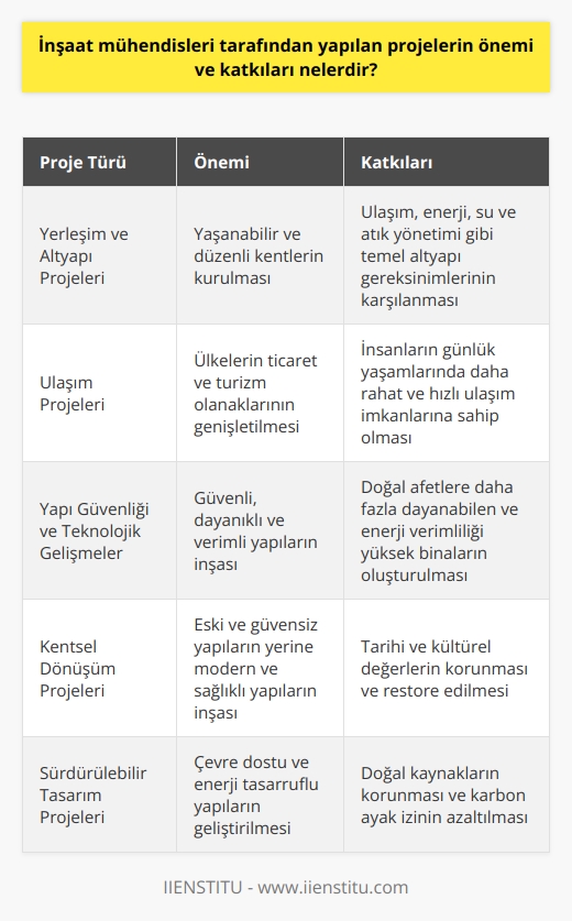 İnşaat Mühendisliği Projelerinin Önemi ve Katkıları  İnşaat mühendisliği, insanların barınma, ulaşım ve temel altyapı ihtiyaçlarını karşılamak amacıyla ortaya çıkan köklü bir disiplindir. İnşaat mühendisleri, teknik bilgi ve becerilerini kullanarak projeler geliştirir ve bu projelerin uygulanması sürecinde önemli rol oynarlar. Bu bağlamda, inşaat mühendisleri tarafından yapılan projelerin önemi ve katkıları şu şekildedir:  Yerleşim ve Altyapı Olanaklarının Gelişimi  İnşaat mühendisleri, insanların yerleşim alanlarını düzenlemek, şehirleri planlamak ve altyapı ihtiyaçlarını karşılamaya yönelik projeler üretirler. Bu projeler sayesinde insanlar için yaşanabilir ve düzenli kentlerin kurulması sağlanır. Ayrıca ulaşım, enerji, su ve atık yönetimi gibi temel altyapı gereksinimleri de inşaat mühendislerinin projeleri ile karşılanmaktadır.  Ulaşım Sistemlerinin Gelişimi  İnşaat mühendisleri, ulaşım alanında da önemli rol oynamaktadırlar. Karayolu, demiryolu, havaalanı, köprü ve tünel gibi altyapı projeleri inşaat mühendisleri sayesinde gerçekleşmektedir. Bu projeler, ülkelerin ticaret ve turizm olanaklarını genişletirken, aynı zamanda insanların günlük yaşamlarında daha rahat ve hızlı ulaşım imkanlarına sahip olmasını sağlamaktadır.  Yapı Güvenliği ve Teknolojik Gelişmeler  İnşaat mühendislerinin projeleri, yapıların güvenli, dayanıklı ve verimli olmasını hedefler. Yapılan yeni yapılar, son teknolojinin kullanılması ve yapı malzemeleri alanındaki gelişmeler sayesinde, doğal afetlere daha fazla dayanabilen ve enerji verimliliği yüksek binalar haline gelmektedir. Bu durum, insanların yaşamlarını daha güvenli ve kaliteli hale getirmede büyük katkı sağlamaktadır.  Kentsel Dönüşüm Projeleri  İnşaat mühendisleri tarafından yapılan kentsel dönüşüm projeleri, eski ve güvensiz yapıların yerine modern ve sağlıklı yapılar inşa ederek, insanların yaşam kalitesini arttırmaktadır. Bunun yanı sıra, kentsel dönüşüm projeleri aracılığıyla tarihi ve kültürel değerlerin korunması ve gerektiğinde restore edilmesi de sağlanmaktadır.  Sonuç olarak, inşaat mühendisleri tarafından yapılan projeler, insanların yaşamlarını doğrudan etkileyen önemli katkılara sahiptir. Bu projeler sayesinde, insanların yerleşim, ulaşım, altyapı ihtiyaçları karşılanırken, aynı zamanda yapı güvenliği, enerji verimliliği ve kentsel dönüşüm gibi konulara da önemli çözümler üretilmektedir. Bu nedenle, inşaat mühendisliğinin toplumlar için önemi ve değeri büyüktür.