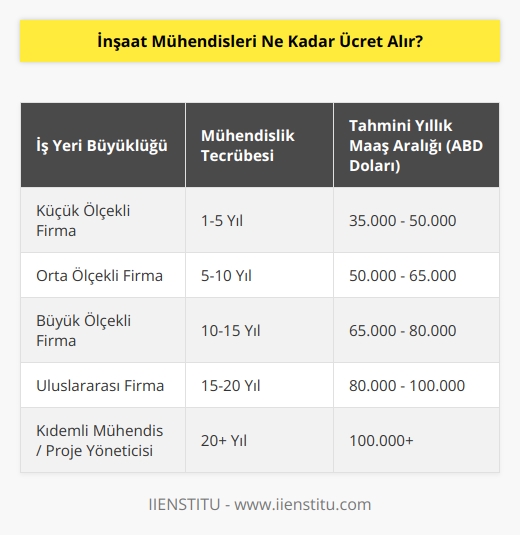 Bu sorunun cevabı, inşaat mühendislerinin ücreti, onların işyerinin büyüklüğü, işin kompleksliği, mühendisin tecrübesi ve konumuna bağlı olarak değişebilir. Genel olarak, inşaat mühendisleri, ülkeden ülkeye ve hatta bölgeden bölgeye farklılık gösterebilen ortalama yıllık maaşlarının arasında 35.000 ile 80.000 ABD Doları arasında değişebileceği tahmin edilmektedir.