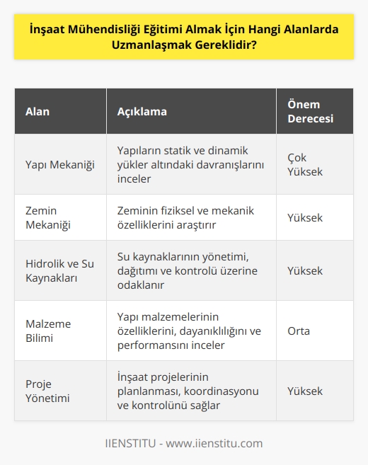 İnşaat mühendisliği eğitimi almak için gerekli alanlar,   i, çevresel mühendislik, Jeodezi, statik,   , yapı teknolojisi, betonarme, kazı teknolojisi, mühendislik malzemeleri, strüktür mekaniği, jeofizik, çimento teknolojisi ve havacılık mühendisliği gibi birçok alana uzmanlaşma gerekebilir.