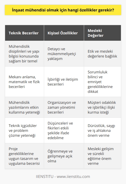 İyi Bir İnşaat Mühendisinin Sahip Olması Gereken Özellikler  Teknik İçgüdüler ve Yetenekler  İnşaat mühendisi olmak için, öncelikle teknik kabiliyetler geliştirmek gerekir. Mühendislik disiplinleri ve yapı bilgisi konusunda sağlam bir temel gereklidir. İyi bir inşaat mühendisi, mekânı anlama, matematik ve fizik becerileri, ayrıca mühendislik yazılımlarını kullanma konusunda yetenekli olmalıdır.     ve Detaylara Dikkat  İnşaat projelerini yürütürken doğru ve eksiksiz sonuçlar elde etmek büyük önem taşır. Bu nedenle mühendis, detaycı ve mükemmeliyetçi olmalıdır. Herhangi bir aksaklığın sonuçları, yapı güvenliğini tehdit edebilir ve ek maliyetlere yol açabilir.  İşbirliği ve İletişim Becerileri  İnşaat mühendisleri, genellikle ekip içinde ve diğer disiplinlerle iletişim halinde çalışırlar. Dolayısıyla, işbirliği ve iletişim becerilerine sahip olmak, projenin başarıya ulaşması için önemlidir. İyi bir inşaat mühendisi, düşüncelerini ve fikirlerini etkili şekilde ifade edebilmelidir.  Organizasyon ve Zaman Yönetimi  İnşaat projeleri, sıkı zaman çizelgeleri ile yürütülür. Bu nedenle, iyi bir inşaat mühendisi, öncelikleri belirleyebilmeli, görevleri zamanında tamamlayabilmeli ve projeyi etkin bir şekilde yönetebilmelidir.  Sorumluluk ve Etik  İnşaat mühendisleri, karmaşık projelerin başarısını sağlamaktan sorumludurlar. Bu nedenle etik ve mesleki değerlere bağlılığı olan bir şekilde çalışmalıdırlar. Ayrıca, kendi sorumluluklarına ve emniyet gerekliliklerine dikkat etmek önemlidir.     ve İş Ahlakı  İnşaat mühendisi olacak kişinin, müşterilerinin ihtiyaçlarını anlamaya, onlarla destekleyici ve işbirlikçi bir ilişki kurmaya istekli olması gerekir. Bu, projenin amacına uygun şekilde tasarlanması ve uygulanması için önemlidir. Ayrıca dürüst ve saygılı bir şekilde çalışarak iş ahlakını korumak önemlidir.  Sonuç olarak, başarılı bir inşaat mühendisi olmak, teknik becerilerin yanı sıra, detaylara dikkat, işbirliği, organizasyon ve etik değerlere önem veren bir tutuma da sahip olmayı gerektirir. Bu özellikler, projeleri müşteri gerekliliklerine uygun şekilde başarıyla tamamlamaya yardımcı olacaktır.