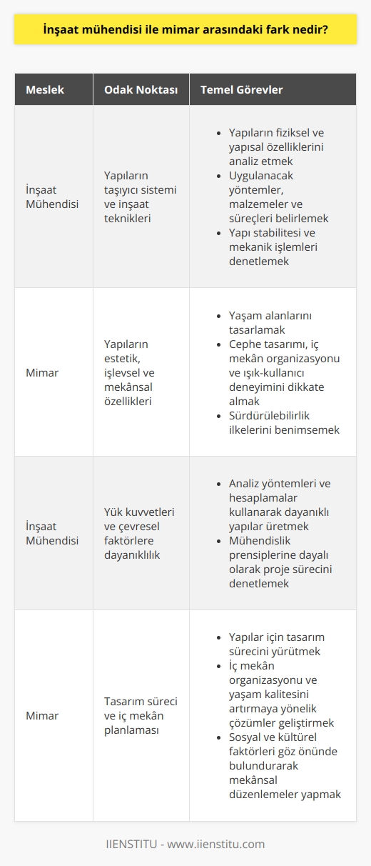 İnşaat Mühendisi ve     İnşaat mühendisi ile mimar arasındaki temel fark, iki meslek dalının bir yapı projesinde üstlendiği görev ve sorumlulukların farklı olmasıdır. İnşaat mühendisliği, yapıların taşıyıcı sistemi ve inşaat tekniklerinin uygulanmasıyla ilgilenirken, mimarlık alanı ise yapıların estetik, işlevsel ve mekansal özelliklerini tasarlamakla yükümlüdür.  İnşaat Mühendisliğinin Özellikleri  İnşaat mühendisliği, yapıların taşıyıcı sistemlerinin sağlamlığı, dayanıklılığı ve güvenliği üzerinde duran bir disiplindir. İnşaat mühendisleri, yapıların fiziksel ve yapısal özellikleri ile ilgilenirler ve uygulanacak yöntemler, malzemeler ve süreçleri belirlerler.  Stabilite ve Mekanik İşler  İnşaat mühendisleri, yük kuvvetleri ve çevresel faktörlere dayanıklı yapılar üretmek için analiz yöntemleri ve hesaplamalar kullanır. Ayrıca mühendislik prensiplerine dayalı olarak proje sırasında yapı stabilitesi ve mekanik işlemlerini denetlerler.  Mimarların Rolü ve Maharetleri  Mimari, yaşam alanlarını tasarlamak için sanat ve bilimi bütünleştiren bir disiplindir. Cephe tasarımı, iç mekan organizasyonu ve ışık-kullanıcı deneyimi gibi alanlarda estetik ve işlevselliği dikkate alırken, bir yandan da yapıların çevreyle uyumu sağlamak için sürdürülebilirlik ilkelerini benimser.  Tasarım Süreci ve İç Mekan Planlaması  Mimarlar, yapılar için tasarım sürecini yürütürler ve bu süreçte iç mekan organizasyonu, yaşam kalitesini artırmaya yönelik çözümler geliştirirler. Sosyal ve kültürel faktörleri göz önünde bulundurarak, yapıların insanların ihtiyaçlarını karşılaması için mekansal düzenlemeler yaparlar.  Sonuç olarak, inşaat mühendisi ile mimar arasındaki fark, her iki meslek dalının yapı projelerine katkı sağlama biçimlerinde ve odaklandıkları alanlarda ortaya çıkar. İnşaat mühendisleri, yapıların taşıyıcı sistemleri ve teknik yönlerine dikkat ederken, mimarlar estetik, işlevsel ve mekansal düşünceyi ön planda tutarak yaşam alanlarını tasarlarlar.