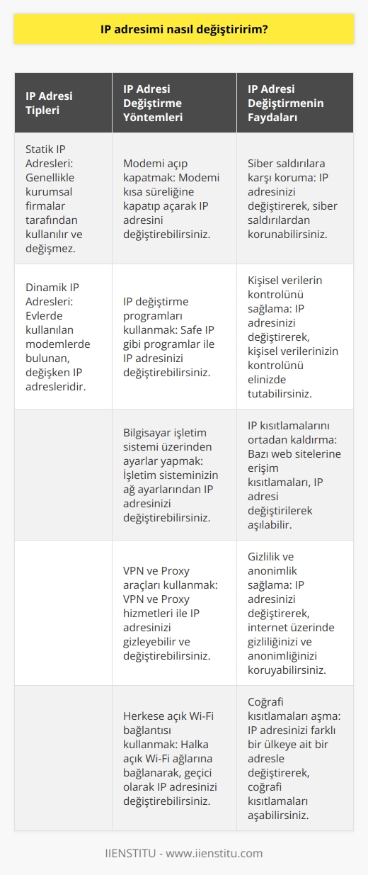 IP Adresi Değiştirme: Güvenlik Açısından Önemli Bir Husus  IP adresleri, bilgisayarlar ve mobil cihazlar arasında iletişimi sağlayan ve birer kimlik numarası gibi düşünülebilecek önemli unsurlardır. Bu adreslerin değiştirilmesi, cihazları siber saldırılara karşı koruma, kişisel verilerin kontrol dışında öğrenilmesini engelleme ve IP kısıtlamalarını ortadan kaldırma gibi amaçlarla yapılabilir. IP adresi değiştirmek için kullanabileceğiniz yöntemler arasında modemi açıp kapatmak, IP değiştirme programları kullanmak, bilgisayar işletim sistemi üzerinden ayarlar yapmak, VPN ve Proxy araçları kullanmak bulunmaktadır.  Statik ve Dinamik IP Adresleri  IP adresleri statik ve dinamik olmak üzere iki farklı tipte bulunur. Statik olanlar, genellikle kurumsal firmalar tarafından kullanılırken, evlerde kullanılan modemlerde dinamik yani değişken adres bulunur. Modemi kısa süreliğine kapatıp açarak ya da cep telefonlarını uçak moduna alarak ve yeniden başlatarak IP adresini değiştirmek mümkündür. Ayrıca, herkese açık Wi-Fi bağlantısı kullanarak da IP adresinizi kısa süreliğine değiştirebilirsiniz.  IP Değiştirme Programları Kullanarak Güvenliği Artırmak  İnternet üzerinden indirilebilecek IP değiştirme programlarıyla da IP adresinizi değiştirebilirsiniz. Safe IP adlı ücretsiz bir program, bu konuda kullanabileceğiniz seçenekler arasındadır. Safe IP, Türkçe ve 26 farklı dil seçeneği sunarak kullanıcıya kolaylık sağlar ve tarayıcı hızını artırır. Bu programı indirerek IP adresinizi değiştirebilir ve güvenliğinizi artırabilirsiniz.  Kullanıcı Odaklı Yaklaşım ve Özgünlük  İçerik oluştururken kullanıcı odaklı bir yaklaşım benimsenmeli ve kullanıcıların aradığı bilgilere ulaşmalarına yardımcı olunmalıdır. Ayrıca, içerik yüksek kalitede, güvenilir ve %100 orijinal olmalıdır. Yayınlanan bilgilerin kapsamlı ve uzmanlık düzeyinde olması önemlidir. Kullanıcı deneyimi açısından içeriğin okunabilir ve anlaşılabilir olması gerekmektedir. İçerik, hedef kitlenin ilgi alanlarına uygun ve onların ihtiyaçlarını karşılayacak şekilde hazırlanmalıdır.  Sonuç olarak, IP adresi değiştirmek, kullanıcıların güvenliği açısından önemli bir husustur. Farklı yöntemlerle bu işlem gerçekleştirilebilir ve kullanıcılar internet üzerinde güvenli bir şekilde işlem yapma, bilgi arama ve paylaşımında bulunma imkanına sahip olabilirler.