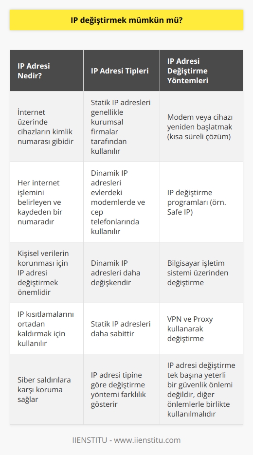 Evet, IP adresi değiştirmek mümkündür. Özellikle kişisel verilerin korunması, IP kısıtlamalarının ortadan kaldırılması ve bireyin ya da kuruluşların siber saldırılara karşı korunabilmesi amacıyla bu işlem gerçekleştirilir. IP adresinin ne olduğunu biraz daha ayrıntılı biçimde açıklamak gerekirse; IP adresi, internet üzerinde bilgisayarınızın ya da mobil cihazınızın kimlik numarası gibidir. Bu adres, internet üzerinde yapacağınız her işlemi belirleyen ve kaydolan bir numaradır.  IP adresleri, kendi aralarında statik ve dinamik olmak üzere iki farklı gruba ayrılır. Statik IP adresleri, genellikle kurumsal firmalar tarafından kullanılırken; dinamik IP adresleri, evlerimizde kullandığımız modemlerde ve büyük ölçüde değişken olan cep telefonlarımızda kullanılır. Dinamik IP adreslerini yenilemek için modeminizi ya da cep telefonunuzu yeniden başlatabilirsiniz. Ancak bu, yalnızca kısa süreli bir çözüm sağlar.  İnternette yaptığınız her işlem, kişisel verilerinizin güvende olması için önemlidir ve IP adresinizi değiştirmek bu açıdan size yarar sağlar. IP adresi değiştirme yolları arasında, basit ve kısa süreli çözümler için modem açıp kapamanın yanı sıra, internetten indirilebilecek IP değiştirme programları, bilgisayar işletim sistemi üzerinden veya VPN ve Proxy kullanarak da değiştirebilirsiniz.  Örneğin, IP adresinizi değiştirmek için kullanabileceğiniz programlardan biri olan Safe IP, tamamen ücretsiz ve Türkçe bir programdır. Bu programı kullanarak, IP adresinizi rahatlıkla değiştirebilirsiniz. Safe IP programını indirmek için programın resmi web sitesini ziyaret etmek yeterlidir. Program boyutu küçük olduğu için bilgisayarınızda çok az yer kaplar. Bu ve benzeri programlar sayesinde IP adresinizi güvenle değiştirebilirsiniz.   Ancak unutulmamalıdır ki, IP adresi değiştirmek tek başına yeterli bir gizlilik ve güvenlik önlemi değildir. Bu işlem, yalnızca diğer güvenlik uygulamalarının bir parçası olarak etkili bir şekilde kullanılabilir.