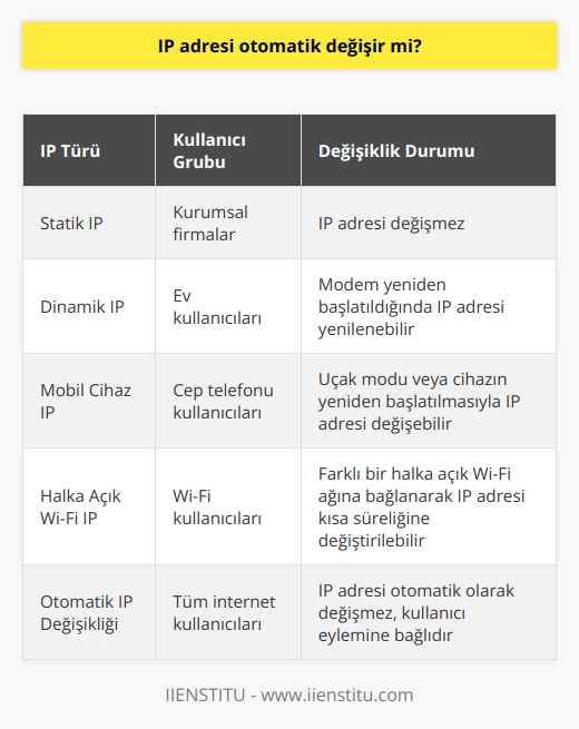 IP adresinin otomatik olarak değişip değişmediği konusu, teknoloji kullanıcıları arasında sıkça merak edilen bir sorudur. Bunun yanıtı, kullanılan IP türüne ve internet servis sağlayıcısına bağlıdır. Statik ve dinamik olmak üzere iki farklı IP türü mevcuttur. Statik IP adresleri, genellikle kurumsal firmalar tarafından kullanılır ve bu adresler değişmez. Diğer yandan, dinamik IP adreslerine sahip kullanıcılar, genellikle ev kullanıcılarıdır. Bu adreslerin özelliği, modemin kısa süreliğine kapatılarak yeniden başlatılması durumunda IP adresinin yenilenebilir olmasıdır. Ancak, bu durum otomatik bir değişiklik olmayıp, kullanıcı tarafından yapılan bir eyleme bağlı bir değişikliktir.  Ayrıca, cep telefonlarında da IP adresi değişikliği söz konusu olabilir. Bunun için mobil cihazın uçak moduna alınıp tekrar normal moda geçilmesi veya cihazın yeniden başlatılması yeterlidir. Bunların yanında, halka açık bir Wi-Fi ağına bağlanarak da IP adresi kısa süreliğine değiştirilebilir. Ancak, bu değişiklikler de otomatik olarak gerçekleşmez, kullanıcı eylemine bağlıdır.  Dolayısıyla, IP adresinin otomatik olarak değişmediği, ancak belirli kullanıcı eylemleri sonucunda değişebileceği söylenebilir. Bu tür değişiklikler, kullanıcıların siber saldırılara karşı korunmalarına, IP kısıtlamalarının ortadan kaldırılmasına ve kişisel verinin kontrol dışı öğrenilmesinin engellenmesine yardımcı olabilir. Bu nedenle, internet güvenliği açısından IP adresi değiştirme yöntemlerinin bilinmesi ve uygulanması önemlidir.