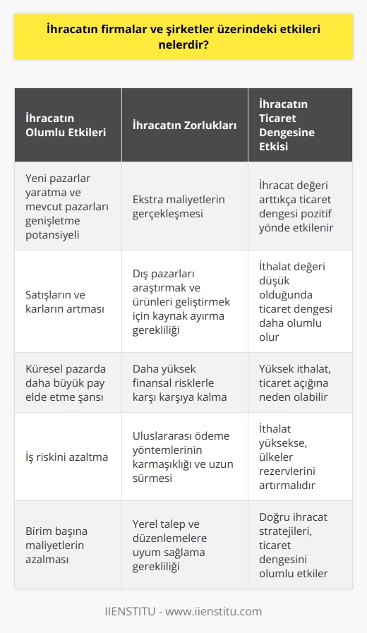 İhracatın Firmalar ve Şirketler Üzerindeki Etkileri  İhracatın Getirdiği Pazar Fırsatları  İhracat, firmalar ve şirketler için yeni pazarlar yaratma ve mevcut pazarları genişletme potansiyeline sahiptir. Bu sayede satışlar ve kârlar artabilen şirketler, küresel pazarda daha büyük pay elde etme şansını yakalayabilirler. Birden fazla pazara yayılarak iş riskini azaltmış olurlar.  Maliyetlerin Azalması  İhracat yapan firmalar, genellikle üst talebi karşılamak için operasyonlarını genişleterek birim başına maliyetlerini azaltabilirler. Bunun yanı sıra, dış pazarlara ihracat yapan firmalar ve şirketler, yeni gelişen teknolojilere dair iç görü ve deneyimler kazanabilirler.  Zorluklar ve Riskler  İhracat yapan şirketler bir takım zorluklar ve risklerle karşılaşabilirler. İlk olarak, ekstra maliyetlerin gerçekleşmesi muhtemeldir. Şirketler, yerel talep ve düzenlemeleri karşılamak için dış pazarları araştırmak ve ürünleri geliştirmek için önemli miktarda kaynak ayırmalıdırlar. Diğer bir zorluk, ihracat yapan şirketlerin daha yüksek derecede finansal riskle karşı karşıya olmalarıdır. Uluslararası ödeme yöntemleri, yerel müşterilere göre daha karmaşık ve uzun süren işlemler gerektirebilir.  İhracat ve İthalatın Ticaret Dengesine Etkisi  İhracat, bir ülkenin ticaret dengesinde kilit bir unsur olarak kabul edilir. İthalat değeri ne kadar düşükse, ticaret dengesi o kadar pozitif olacaktır. İthalatı yüksek olan ülkeler ise, ticaret açığı ile karşı karşıya kalır ve ithal malları için rezervlerini artırmaları gerekmektedir.  Sonuç olarak, ihracatın firmalar ve şirketler üzerinde birtakım olumlu etkileri bulunmaktadır; ancak bunun yanında zorluklar ve riskler de mevcuttur. Şirketler, tüm bu etkileri dikkate alarak doğru stratejiler ve planlamalar ile ihracat faaliyetlerini yürütmelidir.