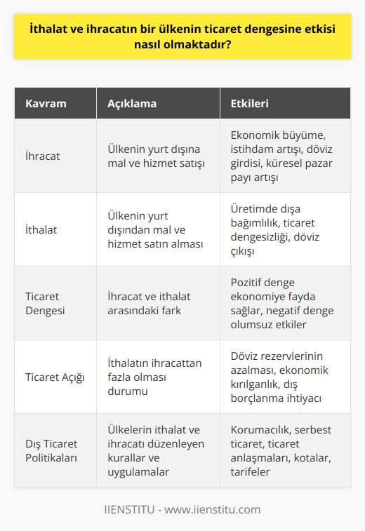 İthalat ve İhracatın Ticaret Dengesi Üzerindeki Etkileri  İhracatın Önemi ve Etkileri  İhracat, ekonomik büyüme ve istikrar açısından ülkelere büyük faydalar sağlar. İhracatla elde edilen gelir, ülkelerin satış ve karlarını artırarak ihracat yapan şirketlerin küresel pazar payını önemli ölçüde etkilemektedir. Ayrıca, ihracat yapan firma ve şirketler, dış pazarlara açılarak işlerini çeşitlendirebilir ve risklerini azaltabilirler.  İthalatın Önemi ve Etkileri  Porfolyolarının ve-ya ihracat yapılan malların ithal edildiği çok miktarda üretim dışarıya bağımlıdır. İthalat, bir ülkenin haneleri, firmaları, devlet kurumları ve diğer kuruluşlar tarafından satın alınan yabancı mal ve hizmetlerin değerlerine denir. İthalatın ülke ekonomisine olan etkisi, ticaretteki dengesizliğe bağlı olarak değişiklik gösterir.  Ticaret Dengesinin Belirlenmesi  İthalat ve ihracatın değerleri bir ülkenin ticaret dengesini belirlemek için kullanılır. İhracatın değeri, ithalatın değerinden yüksekse, ticaret dengesi pozitif demektir ve ülke ekonomisi için faydalıdır. İthalat değeri ihracat değerinden fazla ise, ticaret dengesi negatif olup, ülke ekonomisi üzerinde olumsuz etkiler yaratır.  Ticaret Açığının Etkileri  İthalatın değeri ne kadar düşükse, bir ekonomide ticaret dengesi o kadar pozitif olduğundan, ihracatla birlikte ithalat bir ülkenin ticaret dengesinde kilit bir unsurdur. İthalatı yüksek olan ülkeler ticaret açığı ile karşı karşıyadır ve ithal malları karşılamak için rezervlerini artırmaları gerekmektedir. Ayrıca, çoğunlukla az gelişmiş veya gelişmekte olan ekonomilerde bulunan, petrol ve diğer hammaddelerin yoğun ithalatı, ticaret açığının daha da artmasına yol açabilir.  Sonuç  İthalat ve ihracatın bir ülkenin ticaret dengesine etkisi, ekonomik büyüme, istikrar ve uluslararası rekabet gücü açısından büyük öneme sahiptir. Ülkelerin ihracatlarını artırarak ve ithalatlarını dengeli bir şekilde yöneterek ticaret dengelerini korumaları, sürdürülebilir ekonomik büyüme ve istikrarı sağlamak için kritik öneme sahiptir.