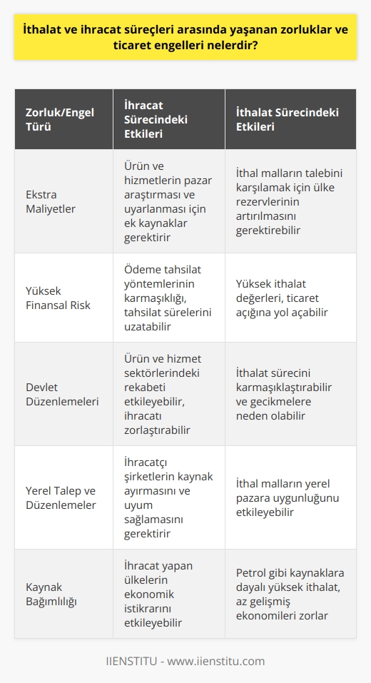 İthalat ve İhracat Süreçleri Arasındaki Zorluklar  İhracat ve ithalat süreçlerinde yaşanan zorluklar ve ticaret engelleri, firmaların uluslararası mal ve hizmet alışverişi yapabilme kabiliyetlerini önemli ölçüde etkileyebilmektedir. İhracat yapan şirketler, benzersiz bir dizi zorluk ile karşı karşıya kalmaktadır. Bu zorluklar arasında ekstra maliyetler ve yüksek finansal risk bulunmaktadır. İthalat sürecinde ise, daha düşük değerlerde yapılan işlemler, ülkelerin ticaret dengeleri üzerinde olumlu bir etkiye sahip olurken, yüksek ithalat değerleri ticaret açığına ve rezerv artışı gereksinimine yol açmaktadır.  Ekonomik Ticarette Yaşanan Engeller  Ticaret engelleri, uluslararası mal ve hizmet alışverişini kısıtlayan, önleyen ya da engelleyen devlet tarafından uygulanan önlemler ve politikalar olarak belirtilmektedir. Bu engeller, ürün ve hizmet sektörlerinde rekabeti etkileyen ve özellikle ihracatı teşvik etmeyi amaçlayan bazı devlet yasa ve yönetmeliklerinden kaynaklanmaktadır. Bu tür uygulamalar, firmaların ve şirketlerin başarıyla dış pazarlara açılmasını ve müşteri kazanmasını zorlaştırabilmektedir.  İhracat Sürecinde Yaşanan Zorluklar  İhracatçı şirketler, dış pazarlara açıldıklarında, yerel talep ve düzenlemeleri karşılamak için önemli ölçüde kaynak ayırmak zorundadırlar. Bu durum, ürün ve hizmetlerin yüksek maliyetli değişiklikler için pazar araştırması yapılmasını gerektirebilir. Ayrıca, ihracatçı şirketler genellikle daha yüksek finansal riskle karşılaşmaktadır. Bazı ödeme tahsilat yöntemlerinin (açık hesaplar, akreditifler, ön ödeme ve konsinye) kullanılması, karmaşıklığı artırarak tahsilat sürelerini uzatabilir.  İthalat Sürecinde Yaşanan Zorluklar  İthalat sürecinde ise, düşük değerde yapılan işlemler ekonomide ticaret dengesinin pozitif olmasını sağlarken, yüksek ithalat değerlerinde ülkeler ticaret açığı ile karşılaşırlar. Bu durum, ithal malların talebini karşılamak için ülkenin rezervlerini artırması gerektiği anlamına gelir. Petrol ve benzeri kaynaklara dayalı ithalatın yüksek olduğu az gelişmiş veya gelişmekte olan ekonomilerde, bu durum daha da zorlayıcı olabilmektedir.  Sonuç olarak, ihracat ve ithalat süreçleri arasında yaşanan zorluklar ve ticaret engelleri, uluslararası ticaret faaliyetlerine katılımı olumsuz yönde etkileyebilmektedir. Firmaların ve şirketlerin, bu süreçlerde daha başarılı olabilmeleri için, yerel ve küresel düzenlemeleri anlama ve uyum sağlama becerisi büyük önem taşımaktadır.