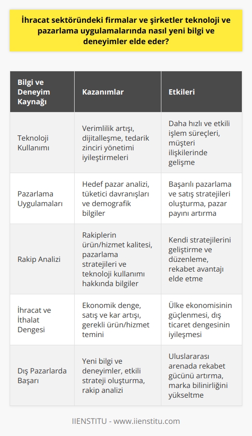 İhracat Sektöründeki Firmalar ve Şirketlerin Bilgi ve Deneyim Kazanımı  İhracat sektöründeki firmalar ve şirketler, hem ürün ve hizmetlerini farklı pazarlara sunarak, hem de yeni teknoloji ve pazarlama uygulamaların kullanımı ile yeni bilgi ve deneyimler edinirler. Teknoloji, bu alandaki önemli bir yol gösterici olup, firmaların işlem ve hizmet süreçlerindeki verimliliği artırmalarına yardımcı olur. Özellikle dijital teknoloji, tedarik zinciri yönetiminden müşteri ilişkilerine kadar birçok alanı dönüştürmüştür.  Firmalar ve şirketler, pazarlama uygulamalarının kullanımı aracılığıyla da yeni bilgi ve deneyimler kazanabilir. Kullanılan bu pazarlama stratejileri, genellikle hedef pazarın ilgi alanlarını, tüketici davranışlarını ve demografik bilgilerini kapsar. Bu bilgiler sayesinde, firmalar ve şirketler başarılı bir pazarlama ve satış stratejisi oluşturup uygulayabilirler.   Rakip Analizi ve Bilgi Kazanımı  Yurtdışındaki firmalar ve şirketler, aynı zamanda yerel ve yabancı rakiplerine ilişkin değerli bilgiler toplayabilirler. Bu tür bilgiler, diğer firmaların ve şirketlerin ürünlerinin ve hizmetlerinin ne kadar iyi olduğuna, hangi pazarlama stratejilerinin kullanıldığına ve hangi teknolojilerin sektörde popüler olduğuna dair içgörüler sağlar. Bilgi ve deneyimler edinerek, firma ve şirketler kendi stratejilerini daha etkili bir şekilde geliştirebilir ve düzenleyebilirler.   İhracat ve İthalatın Ekonomi Üzerindeki Etkisi  İhracat ve ithalat, bir ülkenin ekonomik dengesi üzerinde önemli bir etkiye sahiptir. İhracat yapma ve ürünleri dış pazarlara sunma yeteneği, bir ekonomi için satışları ve karları önemli ölçüde artırabilir. İthalat ise, bir ekonomi için gerekli ürünleri ve hizmetleri sağlar. Bir ülkenin ihracatı ne kadar yüksekse, ithalatı ne kadar düşükse, ekonomik dengesi o kadar olumlu olur.   Sonuç olarak, ihracat sektöründeki firmalar ve şirketler, teknoloji ve pazarlama uygulamalarını kullanarak, yeni bilgi ve deneyimler elde ederler. Bunun yanı sıra, yerel ve yabancı rakipler hakkında bilgi toplarlar ve bu bilgiyi, etkili bir strateji oluşturmak için kullanırlar. Bu süreç, bir firma veya şirketin dış pazarlarda daha başarılı olmasına yardımcı olur.