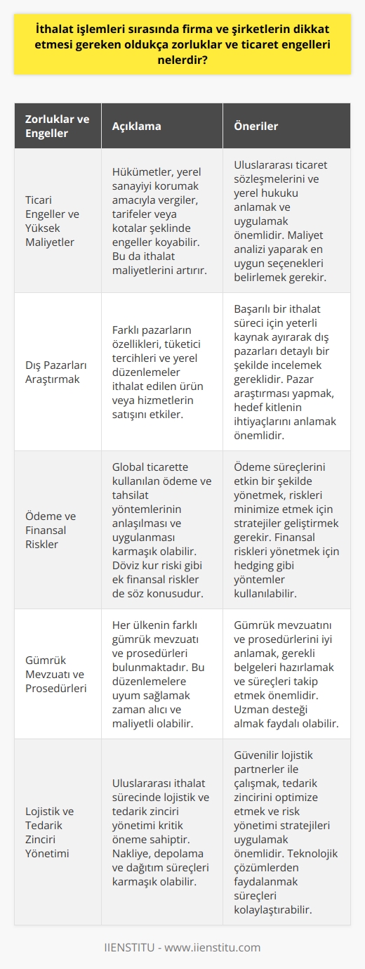 Ülkeler arası ticaret, global ekonomi içinde oldukça önemli bir yer tutmaktadır. Ancak yerel firmaların yurtdışına açılması ve ithalat işlemlerinin gerçekleştirilmesi pek çok zorluğu da beraberinde getirmektedir. İthalat işlemleri sırasında firma ve şirketlerin dikkat etmesi gereken zorluklar ve ticaret engelleri çeşitlidir ve bunlar hükümetlerin uyguladığı politikalardan, dış pazarların özelliklerine kadar geniş bir alana yayılmaktadır.  Ticari Engeller ve Yüksek Maliyetler: İlk olarak, hükümetler çeşitli nedenlerle, genellikle yerel sanayiyi korumak amacıyla dışarıdan gelen mallara çeşitli engeller koymaktadırlar. Bu engeller, genellikle vergiler, tarifeler veya kotalar şeklinde olup, ithalat maliyetlerini artıran önemli faktörlerdir. Bunun yanı sıra, uluslararası ticaret sözleşmeleri ve yerel hukukun anlaşılması ve uygulanması da büyük önem arz etmektedir.  Dış Pazarları Araştırmak: İthalat işlemleri gerçekleştirirken çok önemli bir diğer nokta ise dış pazarların iyi araştırılmasıdır. Farklı pazarların özellikleri, tüketici tercihleri ve yerel düzenlemeler ithalat edilen ürün veya hizmetlerin satışı üzerinde belirleyici bir rol oynamaktadır. Dolayısıyla, başarılı bir ithalat süreci için yeterli miktarda kaynak ayrılarak bu pazarların detaylı bir şekilde incelenmesi gerekmektedir.  Ödeme ve Finansal Riskler: İthalat işlemleri sırasında karşılaşılan zorluklardan biri de ödeme süreçlerinin yönetimidir. Global ticarette kullanılan ödeme tahsilat yöntemlerinin anlaşılması ve uygulanması karmaşık olabilir. Ayrıca, döviz kur riski gibi ek finansal riskler de ithalat işlemlerinde dikkat edilmesi gereken hususlardır.   Sonuç olarak, ithalat işlemleri karmaşık ve zorlu bir süreci temsil etmektedir ve başarılı bir ithalat süreci için gerekli adımların doğru bir şekilde atılması gereklidir. Bu süreçte hükümetlerin politikaları, dış pazarlar hakkında detaylı bilgi ve uygun finansal yönetim öne çıkan önemli unsurlardır.