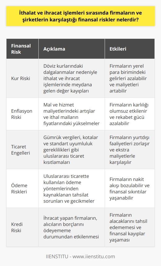 İthalat ve İhracat Sırasında Karşılaşılan Finansal Riskler  Farklı Piyasa Koşulları ve Kur Riski  İthalat ve ihracat işlemleri sırasında firmaların ve şirketlerin karşılaştığı en önemli finansal risklerden biri, farklı piyasa koşullarında işlem yapma zorunluluğudur. Bu durum, firmaların özellikle döviz kurlarındaki dalgalanmalardan olumsuz etkilenebilmesine neden olabilir. Döviz kuru riski, ihracat ve ithalat işlemlerinde yapılan ödemelerin ve alınan gelirlerin değerinin, yerel para birimine çevrilirken meydana gelen değer kayıplarını ifade etmektedir.  Maliyet Artışları ve Enflasyon Riski  İthalat ve ihracat faaliyetleri gerçekleştiren firmalar, maliyetlerin ve enflasyonun artmasından da etkilenebilirler. Gerek mal ve hizmet maliyetlerinde, gerek nakliye ve gümrükleme süreçlerinde meydana gelebilecek maliyet artışları, firmaların ve şirketlerin kârlılığını olumsuz yönde etkilemektedir. Enflasyon riski ise, özellikle ithal malların fiyatlarının yerel para biriminde dalgalanmalar nedeniyle yükselmesi durumunda ortaya çıkmaktadır.  Uluslararası Ticaret Engelleri ve Yönetmelikler  Uluslararası ticarete konu olan ithalat ve ihracat işlemlerinde, farklı ülkelerin uyguladığı ticaret politikaları ve düzenlemeleri de firmalar açısından önemli finansal risklere neden olmaktadır. Gümrük vergileri, kotalar ve standart uyumluluk gereklilikleri gibi ticaret engelleri, firmaların yurtdışında faaliyet gösterirken ekstra maliyetlerle karşı karşıya kalmasına yol açar. Ayrıca, ülke içinde ve dışında değişen yönetmeliklere uyum sağlamak için gerekli harcamalar da ticari faaliyetlerin maliyetini artırmaktadır.  Ödeme ve Kredi Riskleri  İthalat ve ihracat yapan firmalar ve şirketler, özellikle ödeme yöntemleri ve süreçleri nedeniyle finansal risklere maruz kalabilirler. Açık hesaplar, akreditifler ve konsinye gibi uluslararası ticarette sıklıkla kullanılan ödeme yöntemleri, daha karmaşık ve uzun süreli işlemlere neden olmakla birlikte tahsilat risklerini de artırmaktadır. Bunun yanında, özellikle ihracatçı firmalar, alıcıların borçlarını ödeyememe durumundan dolayı kredi riski ile karşı karşıya gelmektedir.  Sonuç olarak, ithalat ve ihracat işlemleri sırasında firmaların ve şirketlerin karşı karşıya kaldığı finansal riskler, döviz kuru dalgalanmaları, maliyet artışları, uluslararası ticaret engelleri ve ödeme yöntemlerinden kaynaklanmaktadır. Bu risklerle baş etmek için şirketler, çeşitli    geliştirerek finansal performanslarını koruyabilirler.
