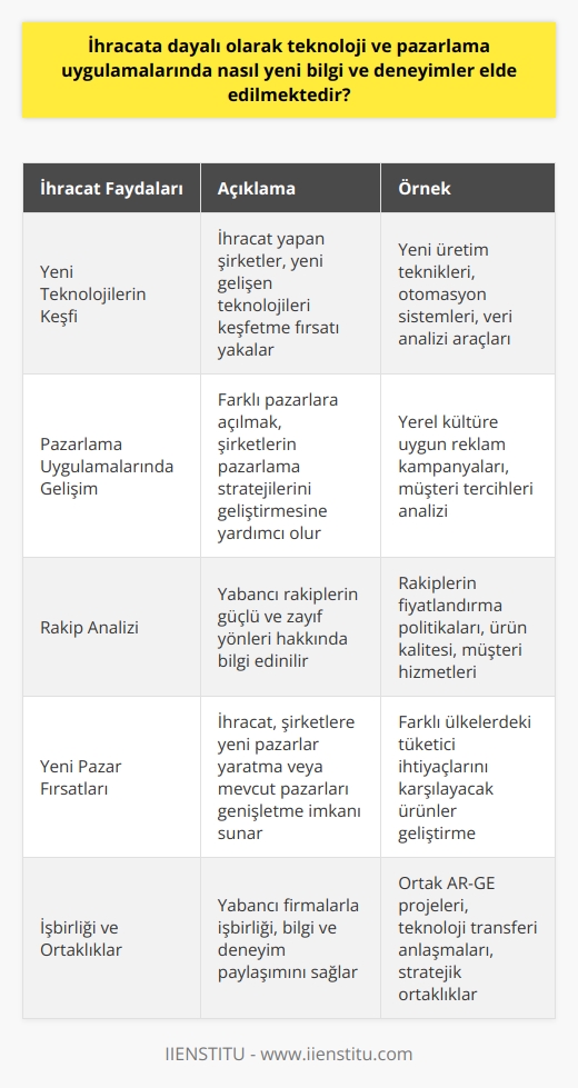 İhracata Dayalı Yeni Bilgi ve Deneyimlerin Elde Edilmesi  İhracat Yapan Şirketlerin Teknoloji ve Pazarlama Uygulamaları  İhracat yapan firmalar ve şirketler, yeni gelişen teknolojilerin keşfedilmesine, pazarlama uygulamalarına ve yabancı rakiplere ilişkin iç görülere izin verebilecek yeni bilgi ve deneyimler kazanmaktadır. Dış pazarlara açılan ve dışarıya mal ve hizmet gönderimi yapan ihracat kavramı, üst talebi karşılamak için operasyonları genişleterek genellikle birim başına maliyetleri azaltabilir.  İhracat Yapan Şirketlerin Yeni Pazar Bilgisi ve Deneyimi  İhracat yapan şirketler, birden çok pazara çeşitlenerek iş riskini yaymakta ve bu sayede yeni pazarlar yaratma veya mevcut pazarları genişletme imkanı sunmaktadır. Yeni pazarlar ve bölgelerle ilgili bilgi ve deneyimler, şirketlerin daha iyi kararlar almasına ve ürün stratejilerini düzenlemesine yardımcı olacaktır.  İhracata Dayalı İşbirliği ve Ortaklık Olanakları  İhracat, farklı ülkeler ve firmalar arasında işbirliği ve ortaklık olanaklarının artmasına olanak tanır. Çalıştıkları yabancı firmalar ve alıcılarla daha yakın ilişkiler kurarak, şirketler, bilgi ve deneyim paylaşımı yoluyla daha etkili iş stratejileri ve pazarlama uygulamaları geliştirebilir. Bu işbirliği, teknoloji transferi ve inovasyonun hızlanmasını da sağlar.  İhracata Dayalı Rekabet ve Strateji Gelişimi  İhracat sayesinde şirketler, sektörlerinde yeni rekabet stratejileri oluşturabilir ve uluslararası düzeyde rekabet güçlerini artırabilirler. Bu süreçte, şirketler, yabancı rakiplerinin güçlü ve zayıf yönleri hakkında daha fazla bilgi edinerek, kendilerini geliştiren ve rekabette öne çıkan stratejiler geliştirebilirler.  Sonuç olarak, ihracata dayalı ekonomik faaliyetler, şirketlerin teknoloji ve pazarlama uygulamalarında yeni bilgi ve deneyimlerle tanışmalarına ve bunları işlerine entegre etmelerine olanak tanımaktadır. Bu sayede firmalar, yeni pazarlar yaratma, rekabet güçlerini artırma ve daha etkili iş stratejileri geliştirme potansiyeline sahip olmaktadır.