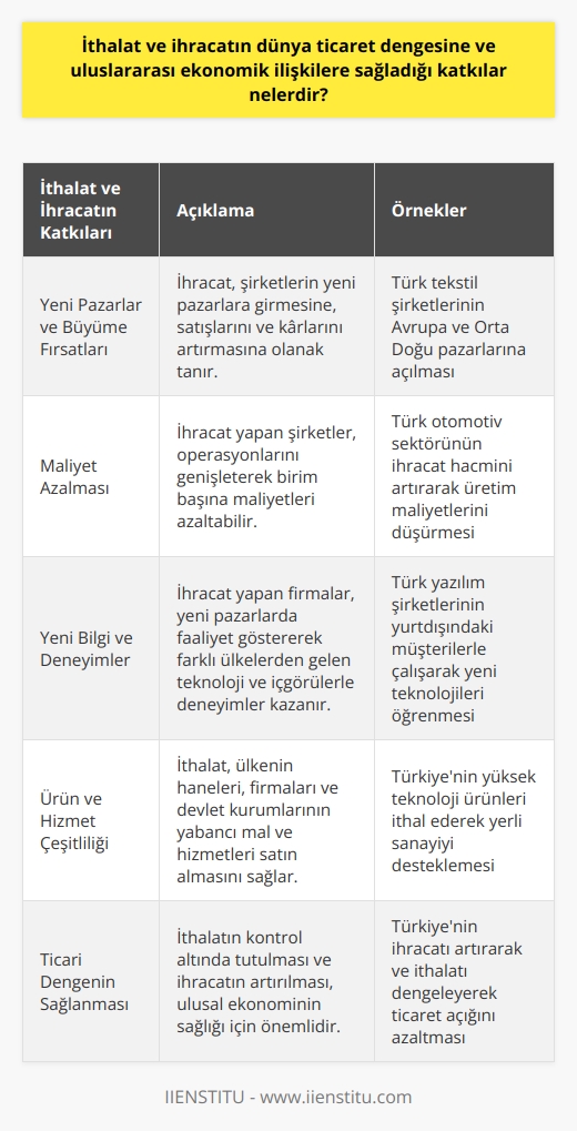 İthalat ve İhracatın Ticaret Dengesine ve   k İlişkilere Katkıları  Yeni Pazarlar ve Büyüme Fırsatları  İhracat, ülkelerin yeni pazarlar ve büyüme fırsatları yaratma şansını önemli ölçüde artırır. Yeni pazarlara girmek, şirketlerin satışlarını ve kârlarını artırmasına olanak tanır, ayrıca küresel pazar payını etkin bir şekilde elde etmelerine yardımcı olur. İhracat yapan şirketler, birden çok pazara çeşitlenerek iş riskini azaltır.  İhracat ve İthalattan Kaynaklanan Maliyet Azalması  Dışarıya mal ve hizmet ihraç eden şirketler, operasyonlarını genişleterek birim başına maliyetleri azaltabilirler. Bu durum, ülkenin ihracat hacmini ve toplam gelirini artırarak ticaret dengesine sağladığı katkıları artırır.  Yeni Bilgi ve Deneyimler  İhracat yapan firmalar, yeni pazarlarda faaliyet göstererek farklı ülkelerden gelen teknoloji ve içgörülerle deneyimler kazanır. Bu yeni bilgi ve deneyim, şirket ve sektörün rekabet gücünü artırarak k ilişkilerin kurulmasına katkı sağlar.  Ürün ve Hizmet Çeşitliliği  İthalat, ülkenin haneleri, firmaları ve devlet kurumlarının yabancı mal ve hizmetleri satın almasını sağlar. Bu durum, ürün ve hizmetlerin çeşitliliğini artırarak yerel talebi ve tüketimi karşılar. Ayrıca, yeni pazarlar yaratarak ekonomiyi büyütmeye olanak sağlar.  Ticari Dengenin Sağlanması  İthalat ve ihracat, bir ülkenin ticaret dengesinde kilit unsurdur. İthalatın değeri ne kadar düşükse ve ihracatın değeri ne kadar yüksek ise, ekonomide ticaret dengesi o kadar pozitif olur. İthalatın kontrol altında tutulması ve ihracatın artırılması, ulusal ekonominin sağlığı için önemlidir.  Sonuç olarak, ithalat ve ihracat, dünya ticaret dengesine ve k ilişkilere katkı sağlar. Ülkeler, dış ticaret faaliyetlerinden elde edilen yeni pazarlar, maliyet azalması, yeni bilgi ve deneyimler, ürün ve hizmet çeşitliliği ve ticari dengenin sağlanması gibi katkılardan yararlanmaktadır. Bu nedenle, ihracat ve ithalatın cesaretlendirilmesi ve teşvik edilmesi, hükümetler ve şirketler için büyük önem taşımaktadır.