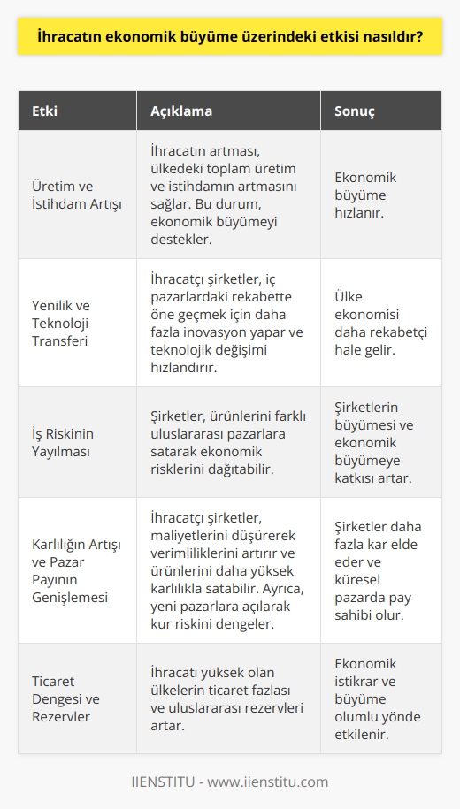 İhracatın Ekonomik Büyüme Üzerindeki Etkisi  İhracatın ekonomik büyüme üzerindeki etkisi oldukça önemli ve çeşitli şekillerde gözlemlenebilmektedir. Öncelikle, ihracatın artması, bir ülkedeki toplam üretimin ve   ın artmasını sağlar. Bu durum, üretimin verimliliği ve ülke ekonomisinin rekabet gücü açısından olumlu bir etkiye yol açarak ekonomik büyümeyi destekler.  Yenilik ve Teknoloji Transferi  İhracat yapan şirketler, daha fazla inovasyon yaparak iç pazarlardaki rekabetin önüne geçmeye çalışır ve bu da teknolojik değişimin hızlanmasına katkıda bulunur. Aynı zamanda, dış pazarlara açılan şirketler, yeni teknolojilerin ve pazarlama uygulamalarının keşfinde ciddi avantaj sağlarlar. İhracatın artmasıyla ülke ekonomisine sağladığı bu pozitif etkiler doğrudan ekonomik büyümeye katkı sağlamaktadır.  İş Riskinin Yayılması  İhracat, iş riskini azaltma potansiyeli sunar. Şirketler, ürünleri ve hizmetleri farklı uluslararası pazarlara satarak ekonomik risklerini dağıtabilir. Bu, şirketlerin büyümeleri ve ekonomik büyümeye katkı sağlamaları için önemli bir faktör olarak değerlendirilmektedir.  Karlılığın Artışı ve Pazar Payının Genişlemesi  İhracat yapan şirketlerin maliyetlerini düşürerek verimliliklerini artırmaları ve böylece ürünlerini daha yüksek karlılıkla satabilmeleri mümkündür. Ayrıca, yeni pazarlara açılarak kur riskine de daha dengeli bir şekilde dağılmış olacaktır. Bu durum, şirketlerin daha fazla kar elde etmelerine ve küresel pazarda daha büyük pay sahibi olmalarına olanak sağlar.  Ticaret Dengesi ve Rezervler  İhracatın ekonomik büyüme üzerindeki etkisi, bir ülkenin ticaret dengesini ve rezervlere de önemli derecede etkilemektedir. İhracatı yüksek olan ülkelerin ticaret fazlası ve uluslararası rezervlerinin artması, ekonomik istikrarı ve büyümeyi olumlu yönde etkilemektedir.  Sonuç olarak, ihracatın ekonomik büyüme üzerindeki etkisi oldukça önemli ve faydalıdır. İhracatın arttığı ülkelerde, , inovasyon, teknolojik transfer, üretim, düşük maliyetler ve ticaret dengesinde pozitif gelişmeler yaşanmaktadır. Bu sayede ihracat yapan şirketler ve ülkeler, ekonomik büyümeyi artıran faktörlerin temelini oluşturmaktadır.