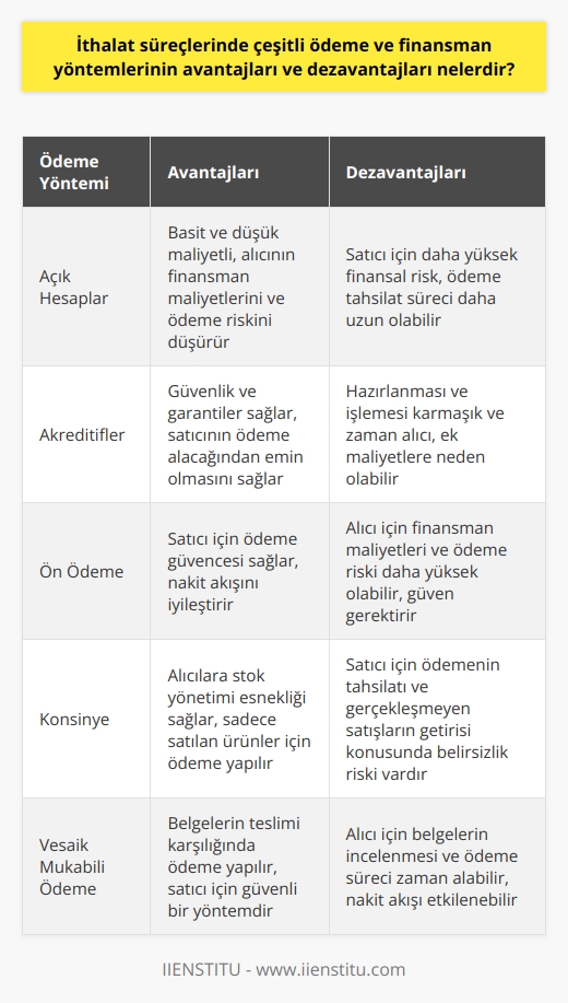 İthalat Süreçlerinde Ödeme ve Finansman Yöntemlerinin Avantajları ve Dezavantajları  Ödeme Yöntemleri Çeşitliliği  İthalat süreçlerinde kullanılan ödeme ve finansman yöntemlerinin avantajları ve dezavantajları üzerine yapılan bir inceleme, sıklıkla açık hesaplar, akreditifler, ön ödeme ve konsinye gibi farklı ödeme seçeneklerine odaklanır. Bu yöntemlerin seçimi, ticari işlemin niteliği, alıcı ve satıcı şirketlerin finansal güvensizlik düzeyi ve uluslararası piyasa koşulları gibi çeşitli faktörlere bağlı olarak değişir.  Açık Hesapların Faydaları ve Riskleri  Açık hesaplar, son derece basit ve düşük maliyetli bir ödeme yöntemidir. Satıcının, alıcının ödemesini mal ve hizmetlerin tesliminden sonra talep etmesine izin vererek, alıcının finansman maliyetlerini ve ödeme riskini düşüren bu yöntem, büyük güven gerektirir ve esas olarak güçlü ticaret ilişkileri bulunan taraflar arasında kullanılır. Ancak, bu yaklaşım, satıcı açısından daha yüksek bir derecede finansal risk taşır ve ödeme tahsilat süreci yerel işlemlere göre daha uzun sürebilir.  Akreditiflerin Güvencesi ve Karmaşıklığı  Akreditifler, ithalat süreçlerine güvenlik ve garantiler sağlamak için bankalar aracılığıyla kullanılan bir ödeme yöntemidir. Alıcı ve satıcı arasında yapılan sözleşme şartlarının yerine getirilmesi durumunda, alıcının bankası tarafından sağlanan akreditif garantisi, satıcının ödeme alacağından emin olmasını sağlar. Bununla birlikte, akreditiflerin hazırlanması ve işlemesi, yerel işlemlerden daha karmaşık ve zaman alıcıdır ve ek maliyetlere neden olabilir.  Ön Ödeme ve Nakit Akışı İyileştirmesi  Ön ödeme yöntemi, alıcının mal ve hizmetlerin tesliminden önce satıcıya ödeme yapmasını gerektirir. Bu yaklaşım, satıcı açısından ödeme güvencesi sağlar ve nakit akışını iyileştirir. Ancak, alıcı için finansman maliyetleri ve ödeme riski daha yüksek olabilir ve alıcının satıcıya güven duyması şarttır.  Konsinye ve Stok Yönetimi Esnekliği  Konsinye, satıcının mal ve hizmetleri alıcıya teslim ettiği fakat alıcının satış gerçekleşene kadar ödeme yapmadığı bir yöntemdir. Bu model, alıcılara stok yönetimi esnekliği sağlar ve sadece satılan ürünler için ödeme yaparlar. Ancak, satıcı, satış gerçekleşene kadar ödemenin tahsilatı ve gerçekleşmeyen satışların getirisine dair belirsizlik riski ile karşı karşıya kalır.  Sonuç olarak, ithalat süreçlerinde çeşitli ödeme ve finansman yöntemlerinin farklı avantaj ve dezavantajları bulunmaktadır. Şirketlerin, uluslararası ticarette ne kadar risk alabileceğini değerlendirerek, kendileri için en uygun yöntemi seçmeleri önemlidir.