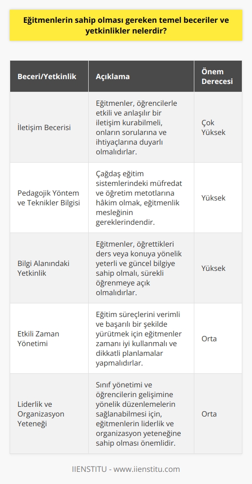 lerin Sahip Olması Gereken Temel Beceriler ve Yetkinlikler  lik Mesleği ve Önemi  ler, toplumun eğitim süreçlerini sağlamlaştırarak bireylerin gelişimine ve bilgi birikimine katkıda bulunan önemli roller üstlenirler. Bu bağlamda, iyi bir in sahip olması gereken temel beceriler ve yetkinlikler üzerinde durulması gereken bir konudur. Umur Çalıkoğlunun deneyimleri ve görüşleri doğrultusunda,  olma adımları ve eğitimcilere yardımcı olacak bilgiler sunulmaktadır.  lerde Bulunması Gereken Temel Yetkinlikler  İyi bir in sahip olması gereken temel yetkinlikler şunlardır:  1. İletişim becerisi: ler, öğrencilere bilgi aktarımında bulunurken etkili ve anlaşılır bir iletişim kurabilmelidirler. Ayrıca, öğrencilerin sorularına ve ihtiyaçlarına duyarlı olmaları, onları anlayarak doğru yönlendirmelerde bulunmaları önemlidir.  2. Pedagojik yöntem ve teknikler bilgisi: Çağdaş eğitim sistemlerinde öne çıkan müfredat ve öğretim metotlarına hakim olmak, lik mesleğinin gereklerindendir. Öğrencilere uygun ve onların gelişimine katkı sağlayacak eğitim yöntem ve tekniklerini uygulayabilmek için bu alana yönelik bilgi birikimi edinmek şarttır.  3. Bilgi alanındaki yetkinlik: ler, öğrettikleri ders veya konuya yönelik yeterli ve güncel bilgiye sahip olmalıdırlar. Bu doğrultuda, alanlarına yönelik sürekli öğrenme ve kendini geliştirmeye açık olmak büyük önem taşımaktadır.  4. Etkili zaman yönetimi: Eğitim süreçlerini verimli ve başarılı bir şekilde yürütmek için lerin zamanı iyi kullanmaları ve dikkatli planlamalar yapmaları önemlidir. Bu sayede, öğrencilerin öğrenme süreçlerine katkıda bulunacak etkinlikler ve ders anlatımları yapılabilir.  5. Liderlik ve organizasyon yeteneği: Sınıf yönetimi ve öğrencilerin gelişimine yönelik düzenlemelerin sağlanabilmesi için, lerin liderlik ve organizasyon yeteneğine sahip olması önemlidir. Bu sayede, öğrencilere yönelik disiplinli ve düzenli bir eğitim ortamı sunulabilir.  Sonuç olarak, lerin sahip olması gereken temel beceriler ve yetkinlikler, öğretim süreçlerinin kalitesini ve başarısını etkileyen önemli faktörlerdir. Bu nedenle, eğitimcilere yönelik yetkinliklerini ve becerilerini geliştirecek programların uygulanması ve sürekli öğrenme faaliyetlerine katkıda bulunacak imkanların sağlanması büyük önem taşımaktadır.