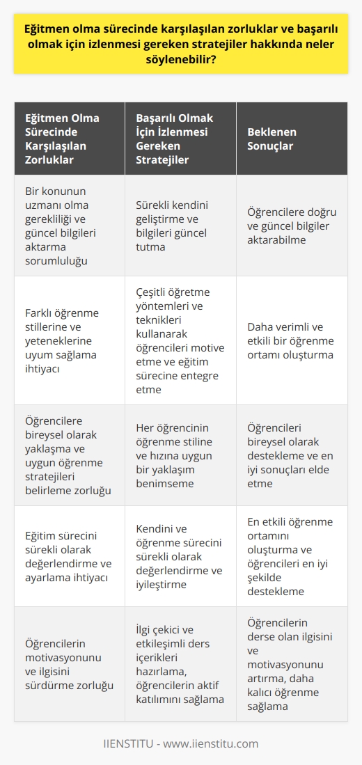 Eğitmen olma sürecinde karşılaşılan zorluklar ve başarı stratejileri oldukça geniş bir spektrumda incelenebilir. Eğitmen olma süreci, bireyin bilgi ve becerilerini öğrencilere aktarma yeteneğini içerir. Ancak, birçok potansiyel eğitmen için, bu süreçte bir dizi zorluk bulunmaktadır. İlk olarak, eğitmenler genellikle bir konunun uzmanı olmalıdırlar. Öğrencilere doğru bilgileri verme ve onları güncel tutma sorumlulukları vardır. İkincil olarak, eğitmenler, konularını öğrencilere anlama yeteneklerini uyaracak şekilde sunma becerisine ihtiyaç duyarlar. Bu, çeşitli öğrenme stillerine ve yeteneklerine uyum sağlama yeteneği gerektirir.   Başarılı olmak için izlenmesi gereken stratejiler konusunda ise, öncelikle eğitmenler kendilerini sürekli geliştirmeli ve bilgilerini güncel tutmalıdırlar. İkincil olarak, motive olmuş ve öğrenmeye istekli öğrencilere sahip olmak, öğrenme ortamını daha verimli ve etkili hale getirir. Bu, öğrencileri motive etmek ve onları eğitim sürecine entegre etmek için çeşitli öğretme yöntemleri ve teknikler kullanmayı gerektirir. Üçüncü olarak, eğitmenler öğrencilere birey olarak yaklaşmalı ve her birinin öğrenme stiline ve hızına uygun bir yaklaşım benimsemelidir.  Sonuç olarak, eğitmen olma sürecinde karşılaşılan zorluklar ve başarı stratejileri konusunda eğitmenlerin sürekli bir gelişim ve adaptasyon sürecinde olmaları gerektiği söylenebilir. Bu, eğitmenlerin hem kendilerini hem de öğrenme sürecini sürekli olarak değerlendirmelerini ve ayarlamalarını gerektirir. Bu şekilde, en etkili öğrenme ortamını oluşturma ve öğrencileri bireysel olarak destekleme yeteneklerini geliştirerek, eğitmenler hem kendileri için hem de öğrencileri için en iyi sonuçları elde edebilirler.