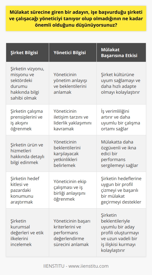 Mülakat Sürecinde Şirket ve Yönetici Bilgisinin Önemi  Yeni mezunlar ya da iş arayanlar olarak katılacağımız mülakat süreci, işe alım sürecimizin en önemli aşamasıdır. Mülakatta iyi bir izlenim bırakmanın yolu ise, kesinlikle işe başvurduğumuz şirketi ve çalışacağımız yöneticiyi tanımak ve hakkında bilgi sahibi olmaktan geçer. İçeriğimizde bu konuyu daha ayrıntılı bir şekilde ele alacağız.  Eczacıbaşı Tüketim Ürünleri İnsan Kaynakları ekibiyle gerçekleştirdiğimiz mülakattan edindiğimiz bilgilere göre, bir adayın, başvurduğu iş pozisyonu ve işe alım sürecinin tüm adımları hakkında bilgi sahibi olması, mülakat başarısını doğrudan etkiler. Aday, başvurduğu şirketi, yöneticisini ve çalışma prosedürlerini bilirse, işe uyumu ve iş verimi açısından daha başarılı olacağı kabul edilir.  Şirket Bilgisi ve Mülakat Başarısı   Bir işe başvurmak, kolay bir süreci gündeme getirmemektedir. Başvuru yaptığımız şirketi tanımamız, ikili ilişkileri daha sağlıklı kılar ve iş yerinde daha rahat adapte olmamızı sağlar. Bu nedenle bir adayın, başvurduğu şirketin vizyonu, misyonu, sektördeki durumu ve çalışma prensiplerini bilmek gibi bazı bilgilere sahip olması gerekir.   Bunun yanı sıra, adayın şirketin çalışma ortamını ve işleyişini anlaması ve bununla uyumlu olması, iş veriminin artmasını sağlar. Özellikle hızlı tüketim sektöründe, adayların sektör ve ürün hakkında bilgi sahibi olmaları ve bu bilgiler ışığında kendilerini mülakat sürecine hazırlamaları önerilir.  Yönetici Bilgisi ve İş Uyumu  Çalışacağımız yönetici hakkında bilgi sahibi olmak, çalışma hayatımızı direkt etkileyen bir faktördür. Bu nedenle mülakat sürecide başvurduğumuz işte çalışacağımız yöneticinin kim olduğunu, ne tür bir yönetim anlayışına sahip olduğunu ve ne tür beklentilere sahip olduğunu bilmemiz beklenir. Adayın, yöneticisinin beklentilerini ve yönetim tarzını bilmek, onunla daha uyumlu bir çalışma ortamı oluşturmasına yardımcı olur.  Süreç boyunca adayın şirketin ve yöneticinin beklentilerine uygun yetkinliklere sahip olup olmadığını belirlemek, insan kaynakları departmanının önemli ve öncelikli görevlerinden biridir. Ancak, adayın da bu süreçte aktif olması ve kendi yetkinliklerini belirlemesi mülakat başarısını artırır.  Sonuç olarak, mülakat sürecinde başarılı olmanın temel etkenlerinden biri, başvurduğumuz iş pozisyonu, çalışma prensipleri ve yöneticimiz hakkında bilgi sahibi olmak ve kendimizi bu bilgiler ışığında mülakata hazırlamaktır. Başvurduğumuz şirket ve yönetici hakkında bilgi sahibi olmak, iş hayatımızda    için kritik öneme sahiptir.