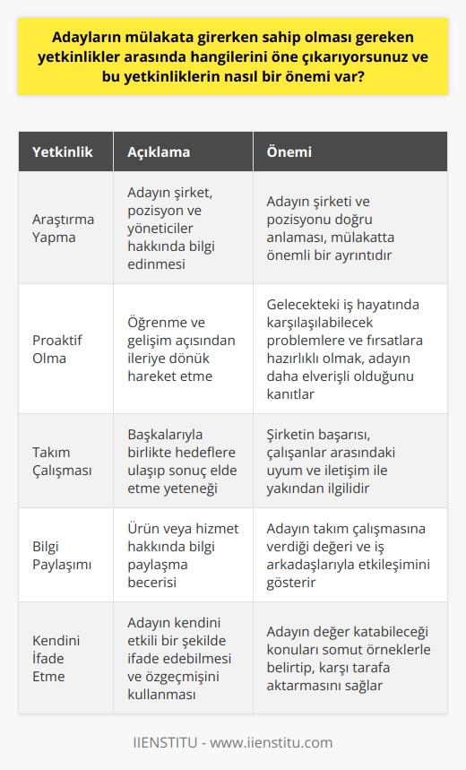 Mülakata girdiğimizde hangi yetkinlikleri öne çıkarabiliriz ve bu yetkinliklerin ne gibi bir önemi vardır?  İnsan kaynakları alanında deneyimli olan ve halihazırda Eczacıbaşı Tüketim Ürünleri İnsan Kaynakları ekibinde görev yapan Ezgi Kaplanın da belirttiği gibi; ilk olarak adayların kendileri, çalışacakları şirket ve potansiyel yöneticileri hakkında araştırma yapması gerekiyor. Adayın, şirketi ve çalışmak istediği pozisyonu doğru bir şekilde anlaması, mülakatta önemli bir ayrıntı.  Bu anlamda, araştırmanın arkasında bir başka yetkinlik daha bulunuyor: öğrenme ve gelişim açısından proaktif olmak. Gelecekteki iş hayatında karşılaşılabilecek problemlere ve fırsatlara hazırlıklı olmak, adayın daha elverişli olduğunu kanıtlar.  Ezgi Kaplan, bunun yanı sıra takım çalışması yetkinliğini de öne çıkarmaktadır. Çünkü bir şirketin başarısı çalışanları arasındaki uyum ve iletişim ile çok yakından ilgilidir. İş arayanların, başkalarıyla birlikte hedeflere ulaşıp sonuç elde etme konusunda yetenekli olduğunu gösterebilmeleri önemlidir.  Örneğin ürün veya hizmet hakkında bilgi paylaşımı yapma yeteneği, potansiyel işverenler tarafından beğenilir. Bu da, bir adayın takım çalışmasına ne kadar değer verdiğini ve iş arkadaşlarıyla nasıl bir etkileşim kurabileceğini gösterir.  Genel olarak, bir adayın yetkinliklerini öne çıkarmak amacıyla kendini iyi bir şekilde ifade etmesi ve özgeçmişini efektif bir şekilde kullanması gereklidir. Mülakat öncesinde kendine ait bir hikaye oluşturmalı ve bu hikayeyi güçlü yönlerini vurgulayacak şekilde anlatmalıdır. Böylece, değer katabileceği konuları somut örneklerle belirtip, karşı tarafa aktarabilir.  Sonuç olarak, iş arayanların yetkinliklerini etkili bir şekilde ortaya koyabilmeleri, hem kendileri hem de potansiyel işverenler için olanaklar sunar ve bu yetkinliklerin anlaşılmasına ve değerlendirilmesine yardımcı olur. Bunun yanı sıra, işe alım sürecinin daha etkin ve verimli bir şekilde gerçekleşmesine olanak sağlar.