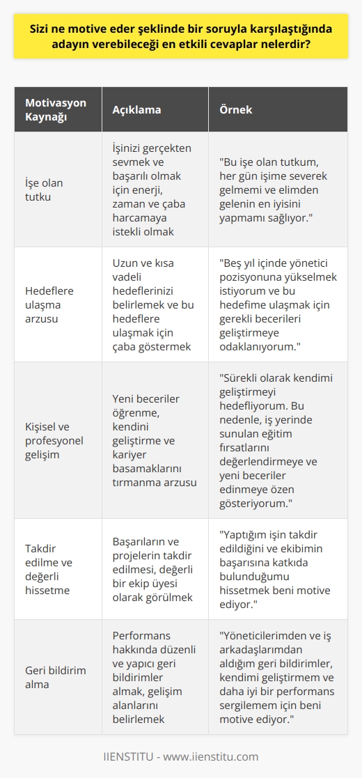 Bir mülakat sırasında karşılaştığınız sizi ne motive eder şeklinde bir soruya verebileceğiniz en etkili cevaplar hakkında konuşmak istiyorum. Bu, işverenin sizin ne tür bir çalışan olduğunuzu ve işinizle ilgili ne tür motivasyonlara sahip olduğunuzu anlamak için sorduğu bir sorudur. İşlemek için pek çok faktör olabilir; ancak, cevaplarınızı doğruluk, netlik ve tutarlılık ile sunmanız önemlidir.  Öncelikle, motivasyonunuzu belirlerken, işe olan tutkunuzdan yola çıkabilirsiniz. İşi gerçekten seviyorsanız ve işinizde başarılı olmak için enerji, zaman ve çaba harcamaya istekliyseniz, bu genellikle güçlü bir motivatör olacaktır. İşe olan tutkunuzu özgün bir biçimde ifade etmek ve bu tutkunun iş yerinde nasıl tezahür ettiğini somut örneklerle açıklamak işvereni etkileyebilir.   Ayrıca, hedeflerinize ulaşma arzunuz da sizi motive ediyor olabilir. Uzun ve kısa vadeli hedeflerinizi belirtmek ve bu hedeflere ulaşmak için ne tür bir çaba gösterdiğinizi anlatmak sizin hırslı ve motive bir birey olduğunuz izlenimini verecektir.   Bir diğer önemli motivasyon kaynağı da kişisel ve profesyonel gelişimdir. Yeni beceriler öğrenme,   ni artırma ve kariyer basamaklarını tırmanma arzusu birçok birey için güçlü bir motivasyondur. İşverene, kişisel ve profesyonel anlamda nasıl gelişmeyi hedeflediğinizi ve bu gelişimi nasıl gerçekleştireceğinizi açıkça ifade edin.   Son olarak, doğru verileri ve geribildirimleri almanın ve değerli bir ekip üyesi olarak görülmenin sizi motive edip etmediği değerlendirilebilir. Belirli başarıların ve projelerin takdir edilmesi ve takdirin teşvik edilmesi genellikle motivasyonu artırır. Özetle, bu soruya vereceğiniz cevapta işinizi neyin motivasyonel hale getirdiğini belirtmeniz ve bu motivasyonun nasıl bir verimlilik ve başarıya yol açtığını açıklamanız önemlidir. Bu versiyon, işverenin sizin ne tür bir çalışan olduğunuzu belirlemenize yardımcı olurken, aynı zamanda motivasyon kaynaklarınızı işverenle paylaşmanıza ve sizin için neyin önemli olduğunu göstermenize de olanak sağlar.