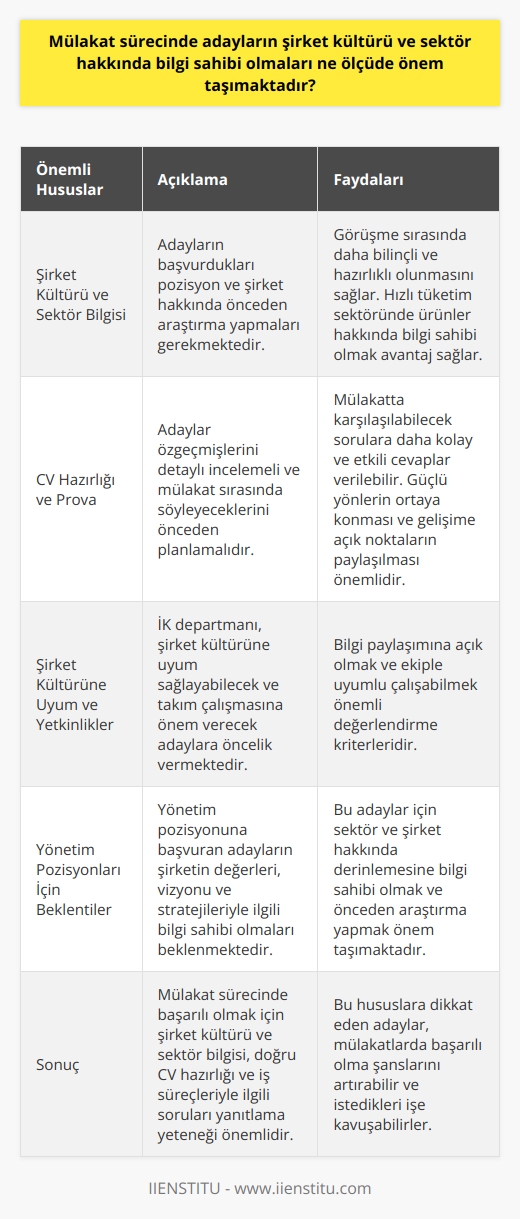 Mülakat Sürecinde Önemli Hususlar  Şirket Kültürü ve Sektör Bilgisi  Eczacıbaşı Tüketim Ürünleri İnsan Kaynakları ekibinden Ezgi Kaplanın verdiği bilgilere göre, mülakat sürecinde adayların şirket kültürü ve sektör hakkında bilgi sahibi olmaları büyük önem taşımaktadır. Adayların başvurdukları pozisyonu ve şirketi önceden araştırmaları, görüşme sırasında daha bilinçli ve hazırlıklı olmalarına yardımcı olur. Hızlı tüketim sektöründe faaliyet gösteren bir şirket için adayın, ürünler hakkında bilgi sahibi olması ve araştırma yapmış olması büyük avantaj sağlar.  CV Hazırlığı ve Prova  Ayrıca, adayların özgeçmişlerini detaylı bir şekilde inceleyerek, mülakat sırasında söyleyeceklerini önceden planlamaları da faydalıdır. Bu durum, mülakatta karşılaşılabilecek sorulara daha kolay ve etkili cevaplar verebilme imkanı sunar. Adaylar güçlü yönlerini ortaya koymalı ve gelişime açık oldukları noktaları da açık yüreklilikle paylaşabilmelidir.  Şirket Kültürüne Uyum ve Yetkinlikler  İK departmanı, adaylarla görüşme yaparken, şirket kültürüne uyum sağlayabilecek ve takım çalışmasına önem verecek kişilere öncelik vermektedir. Adayın bilgi paylaşımına açık olması ve ekiple uyumlu çalışabilecek becerilere sahip olması önemli değerlendirme kriterleridir.  Yönetim Pozisyonları İçin Beklentiler  Yönetim pozisyonuna başvuran adayların mülakat sürecinde, şirketin değerleri, vizyonu ve stratejileriyle ilgili bilgi sahibi olmaları beklenmektedir. Bu adaylar için, sektör ve şirket hakkında daha derinlemesine bilgilere sahip olmaları ve bu konularda önceden araştırma yapmaları önem taşımaktadır.  Sonuç olarak, bir mülakata hazırlanırken adayların şirket kültürü ve sektör hakkında yeterli bilgi sahibi olmaları, CVlerine önem vererek doğru ve etkili bir şekilde hazırlanmaları ve iş süreçleriyle ilgili özel soruları yanıtlama yeteneğine sahip olmaları büyük önem arz etmektedir. Bu sayede adaylar, mülakat sürecinde başarılı olma şanslarını artırabilir ve istedikleri işe kavuşabilirler.