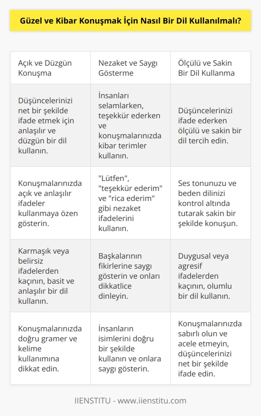 Güzel ve kibar konuşmak için açık, düzgün ve duyarlı bir dil kullanılmalıdır. Günlük konuşmalarda nezaket ve saygı göstermek amacıyla kibar terimler kullanılmalıdır. Örneğin, insanları selamlamak, onlara teşekkür etmek ve konuşmalarınızda küçük hediyeler veren sözleri kullanmak gibi. Ayrıca, düşüncelerinizi net bir şekilde ifade etmek için kullanabileceğiniz ölçülü ve sakin bir dil kullanılmalıdır.