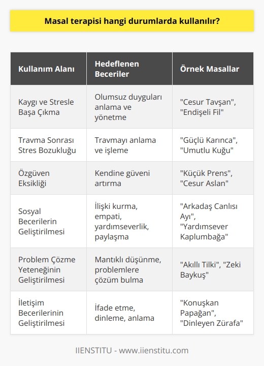 Terapisi Kullanım Alanları   terapisi, Uzman Klinik Psikolog Yasemin Erdemir tarafından anlatılan, çocuklarla çalışmada kullanılan etkili bir terapi yöntemidir. Bu terapi yöntemi, çocukların zihinsel, duygusal ve sosyal gelişimleri desteklemek amacıyla kullanılır. Ayrıca, çocukların özgüvenini artırmaya, sosyal becerilerini geliştirmeye, problem çözme yeteneklerini ve iletişim becerilerini geliştirmeye yardımcı olur.   terapisi, özellikle aşağıdaki durumlarda başvurulan bir yöntemdir:  1. Kaygı ve stresle başa çıkmak:  terapisi, çocukların kaygı ve stresle başa çıkmalarına yardımcı olur. Baş etme yöntemleri öğreterek, çocukların olumsuz duyguları anlamalarını ve yönetmelerini sağlar.  2. Travma sonrası stres bozukluğu: Çocuklar, yaşadıkları travmatik olayların etkisini daha rahat atlatmak için  terapisi yönteminden faydalanabilir. Terapist, çocuğun yaşadığı travmayı anlamasına ve işlemesine yardımcı olacak   ı seçer.  3. Özgüven eksikliği: Masal terapisi, çocukların özgüvenini geliştirmeye yardımcı olur. Başarı hikayeleri, olumlu değerler ve güçlü karakterler içeren  aracılığıyla çocuğun kendine güvenini artırır.  4. Sosyal becerilerin geliştirilmesi: Masal terapisi, çocukların sosyal becerilerini geliştirmeye yardımcı olur. İlişki kurma, empati, yardımseverlik ve paylaşma gibi becerileri öğreten  kullanılır.  5. Problem çözme yeteneğinin geliştirilmesi: Masal terapisi, çocukların problem çözme yeteneğini geliştirmeye yardımcı olur. Karakterlerin karşılaştığı zorluklar ve çözüm yolları üzerinden çocukların mantıklı düşünme ve problemlere çözüm bulma kapasiteleri artırılır.  6. İletişim becerilerinin geliştirilmesi: Masal terapisi, çocukların iletişim becerilerini geliştirmeye yardımcı olur. Masal kahramanlarının yaşadığı deneyimler üzerinden çocuklar, ifade etme, dinleme ve anlama becerilerini geliştirir.  Sonuç olarak, masal terapisi; çocukların zihinsel, duygusal ve sosyal gelişimlerine katkıda bulunan etkili bir yöntemdir. Uzman Klinik Psikolog Yasemin Erdemirin eğitimleri ile    olmak ve bu yöntemi uygulamak mümkündür.