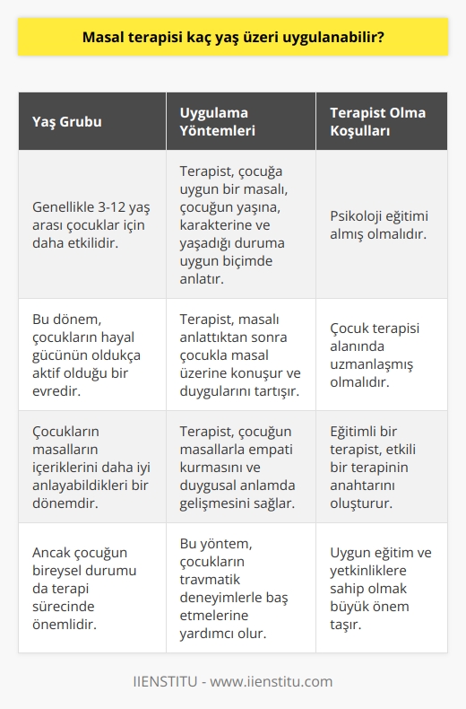 Masal terapisi, artık çok yaygın bir terapi yöntemi olarak kullanılmaktadır. Öncelikle, bu yöntemin hangi yaş grubuna uygulanabileceği konusuna değinmekte fayda vardır. Masal terapisi geniş bir yaş grubuna uygulanabilir. Ancak genellikle 3-12 yaş arasındaki çocuklar üzerinde daha etkili olduğu düşünülür. Çünkü bu dönem çocukların hayal gücünün oldukça aktif olduğu ve masalların içeriklerini daha iyi anlayabildikleri bir evredir.  Masal terapisi konusundaki uygulama yöntemleri de çeşitlilik gösterir. Öncelikle, terapistin çocuğa uygun bir masalı, çocuğun yaşına, karakterine ve yaşadığı duruma uygun biçimde anlatması gereklidir. Terapist, masalı anlattıktan sonra çocukla masal üzerine konuşur, çocuğun masaldan ne anladığını ve masalla ilgili duygularını tartışır.  Masal terapisti olma koşulları ise kişinin psikoloji eğitimi almış olması, ayrıca çocuk terapisi alanında uzmanlaşmış olması gerekliliğidir.    almış bir terapist, çocuğun masallarla empati kurmasını ve duygusal anlamda gelişmesini sağlamada oldukça başarılı olabilir. Bu terapi yöntemi özellikle çocukların travmatik deneyimlerle baş etmelerine yardımcı olarak, onların psikolojik sağlıklarını korumaktadır.  Sonuç olarak, gerektiğinde masal terapisi uygulanabilecek bir yaş aralığı olduğunu söyleyebiliriz. Ancak çocuğun bireysel durumu ve terapistin yetkinliği etkili bir terapinin anahtarını oluşturur. Bu nedenle, çocukla çalışacak terapistlerin uygun eğitim ve yetkinliklere sahip olması büyük önem taşımaktadır.