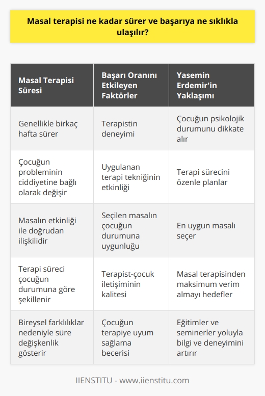 Masal terapisi süresi ve başarı oranı üzerine bir değerlendirme  Masal terapisi, çocukların duygusal ve psikolojik sorunlarına çözüm bulmak amacıyla kullanılan bir yöntemdir. Ancak, masal terapisi süresi, masalın ve çocuğun durumuna bağlı olarak değişkenlik gösterir. Genellikle birkaç hafta süren masal terapisi süreci, çocuğun probleminin ciddiyeti ve masalın etkinliği ile doğrudan ilişkilidir.   Masal terapisi başarı oranı ise, uygulanan terapi tekniğinin etkinliği ve terapistin deneyimi ile yakından bağlantılıdır. Bu durum, terapistin seçtiği masalın ve terapi sürecinin çocuğun durumuna uygun olup olmadığını belirler. Yasemin Erdemir gibi deneyimli bir masal terapisti, çocuğun psikolojik durumunu ve terapi sürecini dikkate alarak en uygun masalı seçer ve bu sayede masal terapisinden maksimum verimi almayı hedefler.  Sonuç olarak, masal terapisinin süresi ve başarı sıklığı, birçok faktöre bağlıdır. Bu faktörler, terapistin deneyimine, çocuğun durumuna ve uygulanan masal terapi tekniklerine bağlı olarak değişebilir. Bu nedenle, masal terapisi uygulamalarını ve süreçlerini anlamak ve çocuklarla çözüm odaklı yaklaşımlar geliştirebilmek için Yasemin Erdemirin eğitimlerine katılmak önerilebilir.