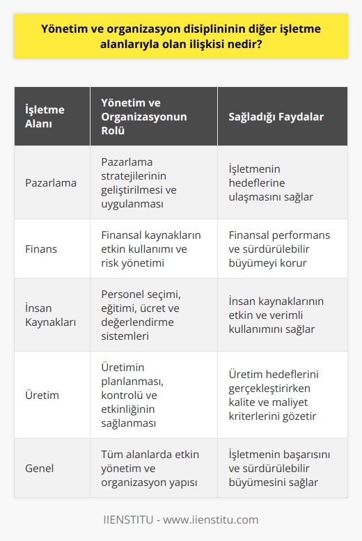 İşletme İçinde Yönetim ve Organizasyon  Yönetim ve organizasyon disiplini, işletme içindeki diğer alanlarla yakından ilişkilidir. İşletme alanları arasında, pazarlama, finans, insan kaynakları ve üretim gibi başlıca fonksiyonlar bulunmaktadır. Yönetim ve organizasyonun, bu alanlarla etkileşimi ve işbirliği içinde olması, işletmenin başarılı ve etkin bir şekilde çalışmasını sağlar.  Pazarlama İle İlişki  Yönetim ve organizasyon, pazarlama süreçlerinde de önemli bir rol oynamaktadır. Özellikle, pazarlama stratejilerinin geliştirilmesi ve uygulanması aşamasında, yönetim ve organizasyonun etkisi büyüktür. Yöneticiler, doğru pazarlama kararlarını alarak, işletmenin hedeflerine ulaşmasına yardımcı olur.  Finans İle İlişki  Finans alanı ile yönetim ve organizasyon disiplininin ilişkisi de oldukça kuvvetlidir. Yöneticiler, finansal kaynakların etkili bir şekilde kullanılması ve risklerin yönetilmesi konularında kararlar alır. Bu sayede, işletmenin finansal performansı ve sağlığı korunarak, sürdürülebilir büyüme sağlanır.  İnsan Kaynakları İle İlişki  İşletmelerin başarısı için en kritik bileşenlerden biri olan insan kaynakları ve yönetim ve organizasyon arasında sıkı bir ilişki mevcuttur. İyi bir yönetim ve organizasyon yapısı, insan kaynaklarının etkin ve verimli kullanımını ve işletme içindeki uyumu sağlar. Personel seçimi, eğitimi ve geliştirilmesi, ücret ve değerlendirme sistemleri gibi   , yönetim ve organizasyonun doğrudan etkisi altındadır.  Üretim İle İlişki  Son olarak, yönetim ve organizasyon, işletmenin üretim süreçlerine de entegredir. Üretimin planlanması, kontrolü ve etkinliğinin sağlanması, yönetim ve organizasyon disiplininin uygulanması ile gerçekleşir. Yöneticiler, işletmenin üretim hedeflerini tutturarak, kalite ve maliyet kriterlerini göz önünde bulundurarak kararlar alır.  Sonuç olarak, yönetim ve organizasyon disiplini, işletmelerin temel alanlarının tümüyle yakından ilişkilidir ve bunların etkinliğini ve başarısını belirleyen ana faktördür. Bu nedenle, iyi bir yönetim ve organizasyon yapısına sahip işletmeler, başarı ve sürdürülebilir büyüme potansiyeline erişebilirler.