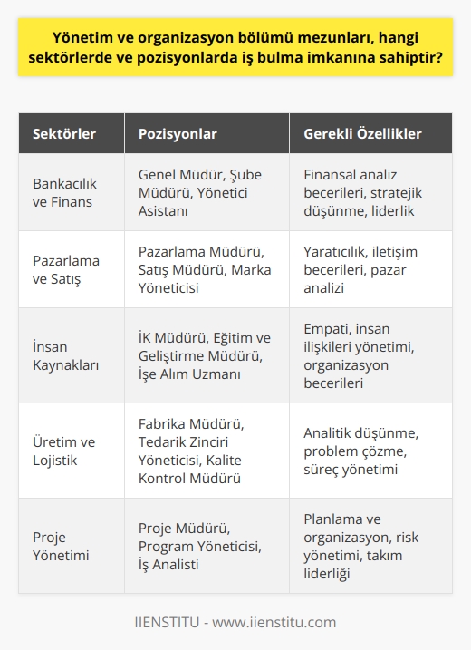 Yönetim ve Organizasyon Bölümü Mezunlarının İş İmkanları  Yönetim ve organizasyon bölümü mezunları, önemli iş imkanları ve sektörel fırsatlar ile karşı karşıyadır. İyi eğitimli ve donanımlı yöneticiler, şirketlerin ve organizasyonların etkin bir şekilde işlemesi ve başarı elde etmesi için büyük öneme sahiptir. Bu çerçevede, yönetim ve organizasyon mezunlarının hangi sektörlerde ve pozisyonlarda iş bulma imkanlarına sahip olduklarını incelemek gerekmektedir.  Sektörler ve Pozisyonlar  Öncelikle, yönetim ve organizasyon mezunları farklı sektörlerde istihdam edilebilirler. Bu sektörler arasında bankacılık, finans, pazarlama, insan kaynakları, üretim, proje yönetimi, taşımacılık ve lojistik gibi pek çok alan bulunmaktadır. Bu sektörlerin her birinde, şirketlerin verimli ve uyumlu ekipler oluşturması ve başarılı olması için profesyonel yöneticilere ihtiyaç duyulmaktadır.  Ayrıca, yönetim ve organizasyon mezunları, farklı pozisyonlarda istihdam edilebilirler. Örneğin; genel müdür, şube müdürü, yönetici asistanı,   ,   ,   , eğitim ve geliştirme müdürü gibi üst düzey yönetici pozisyonlarının yanı sıra, orta düzey yönetici seviyesinde de görev alabilirler.  İş İmkanlarını Artıran Özellikler  Yönetim ve organizasyon mezunlarının iş bulma imkanlarını artıran bazı özellikler de bulunmaktadır. Bu özellikler arasında, iyi bir eğitim ve tecrübe, bilgi ve becerilerin sürekli güncellenmesi, yüksek iletişim ve liderlik yetenekleri, takım çalışması ve problem çözme becerileri sayılabilir.  Sonuç olarak, yönetim ve organizasyon bölümü mezunları, geniş sektörler ve pozisyonlarda iş bulma imkanına sahiptir. Farklı sektörlerde başarılı yöneticiler ve çalışanlar olmak ve kariyerlerinde ilerlemek için, özelliklerini ve becerilerini sürekli geliştirmeye önem vermelidirler. Bu sayede, hem çalıştığı şirketlerin hem de bireysel başarılarının artması mümkün olacaktır.