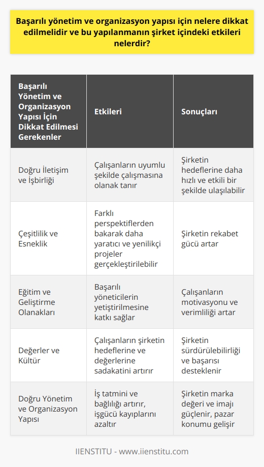Başarılı Yönetim ve Organizasyon Yapısının Önemi  Başarılı yöneticiler ve çalışanlar için dikkat edilmesi gereken unsurlar arasında, profesyonel yöneticilerin ve uyumlu ekiplerin oluşturulması önemlidir. Şirketlerin çalışan personelin verimli ve uyumlu çalışması için doğru yönetim ve organizasyon yapısını oluşturan faktörler şunlardır:  Doğru İletişim ve İşbirliği  Şirket içinde etkin iletişim ve işbirliği sağlayarak, çalışanların birbirleriyle uyumlu şekilde çalışmalarına olanak tanınmalıdır. Bu sayede, şirketin hedeflerine daha hızlı ve etkili bir şekilde ulaşılabilir.  Çeşitlilik ve Esneklik  Başarılı yönetim ve organizasyon yapısında, farklı disiplinlerden ve sektörlerden çalışanların bir arada bulunması önemlidir. Bu sayede, şirketin farklı perspektiflerden bakarak daha yaratıcı ve yenilikçi projeler gerçekleştirmesi sağlanabilir.  Eğitim ve Geliştirme Olanakları  Çalışanların sürekli eğitim ve gelişimine önem verilmeli, bu sayede başarılı yöneticilerin yetiştirilmesi hedeflenmelidir. Bu bağlamda, iç denetim uzmanları gibi önemli görevlere sahip çalışanların eğitim ve gelişimine de özellikle önem verilmelidir.  Değerler ve Kültür  Şirketin değerlerine ve kültürüne uygun bir yönetim ve organizasyon yapısı oluşturmak, şirketin başarısını ve sürdürülebilirliğini destekleyecektir. Bu, çalışanların şirketin hedeflerine ve değerlerine sadakatinin artmasına ve motivasyonunun yükselmesine katkı sağlar.  Bu yapılanmanın şirket içindeki etkileri şu şekildedir:  -    artışı: Doğru yönetim ve organizasyon yapısı sayesinde, çalışanlar verimli şekilde çalışarak şirketin hedeflerine ulaşmasına katkı sağlar. - İş tatmini ve bağlılık: Çalışanların şirkete bağlılığını ve iş tatminini artırarak, işten ayrılmalarını ve işgücü kayıplarını azaltır. - Yenilikçilik ve gelişim: Farklı disiplinlerden ve sektörlerden çalışanların, şirketin sürekli yenilikçi ve gelişen projeler gerçekleştirmesine katkıda bulunur. - Marka değeri ve imajı: Başarılı yönetim ve organizasyon yapısı, şirketin marka değerini ve imajını güçlendirerek, pazar konumunu ve rekabet gücünü artırır.  Sonuç olarak, başarılı yönetim ve organizasyon yapısı için nelere dikkat edilmelidir sorusuna verilecek yanıt; şirkette etkili iletişim ve işbirliği, çeşitlilik, sürekli eğitim ve gelişim, değerler ve kültürün önemli olduğudur. Bu sayede, şirket içindeki etkileri,  artışı, iş tatmini ve bağlılık, yenilikçilik ve gelişim, marka değeri ve imajı olarak gözlemlenebilir.