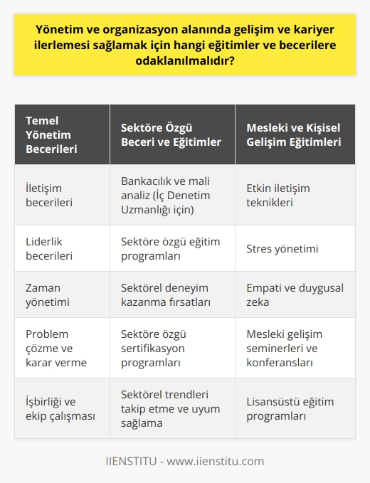 Başarılı Yönetim ve Organizasyon için Eğitim ve Beceri Geliştirme  Yönetim ve organizasyon alanında gelişim ve kariyer ilerlemesi sağlamak için odaklanılması gereken eğitimler ve beceriler geniş bir yelpazede bulunmaktadır. Öncelikle, iç denetim uzmanı Serhat Canın tecrübelerine dayanarak, profesyonel yöneticilerin başarılı olması için geniş kapsamlı bir bilgi ve beceri repertuarına sahip olmaları gerektiğini söyleyebiliriz. Bu nedenle, yönetici adaylarının ve çalışanların, özellikle öğrenme arzusu gösterenlerin, sektöre özgü eğitimler ve deneyimlerle donanmış olmaları büyük önem taşımaktadır.     ve Eğitimleri  Yönetim ve organizasyon alanında başarılı olmak isteyenler için, öncelikle  edinmeleri gerekmektedir. Bu beceriler arasında iletişim, liderlik, zaman yönetimi, problem çözme, karar verme ve işbirliği bulunmaktad. Bu temel becerilerin kazanılması için yönetistilere özgü eğitim programları, seminerler, konferanslar ve workshoplar düşünülebilir.  Sektöre Özgü Beceri ve Eğitimler  Yönetim ve organizasyon alanında çalışacak profesyonellerin, sektöre özgü beceri ve eğitimlere de sahip olmaları gerekmektedir. Örneğin, iç denetim uzmanı olmak isteyenler için bankacılık ve mali analiz başta olmak üzere, sektöre özgü eğitimlerin ve deneyimlerin temini büyük önem taşımaktad. Diğer sektörler için de benzer şekilde, sektörün gerektirdiği bilgi ve becerilere erişim sağlayacak eğitim programları düşünülmelidir.  Mesleki ve Kişisel Gelişim Eğitimleri  Yönetim ve organizasyon alanında kariyer ilerlemesi sağlamak isteyenlerin, mesleki ve kişisel gelişim eğitimlerine de önem vermesi gerekmektedir. Bu eğitimler arasında iş hayatında uygulanabilecek etkin iletişim teknikleri, stres yönetimi, empati ve duygusal zekâ gibi konular bulunmaktadır. Ayrıca, sektöre özgü sertifikasyon programları ve lisansüstü eğitimler de bu kapsamda değerlendirilebilir.  Sonuç olarak, başarılı yöneticilerin ve çalışanların yönetim ve organizasyon alanında gelişim ve kariyer ilerlemesi sağlaması için dikkate alması gereken eğitim ve beceri alanları geniş bir yelpazede bulunmaktadır. , sektöre özgü beceri ve eğitimler, mesleki ve kişisel gelişim eğitimleri bu kapsamda önem taşımaktadır. Başarılı yöneticiler, bu eğitim ve becerilerle donanarak, verimli ve uyumlu ekipler oluşturacak ve sektörleri için değer yaratacaklardır.