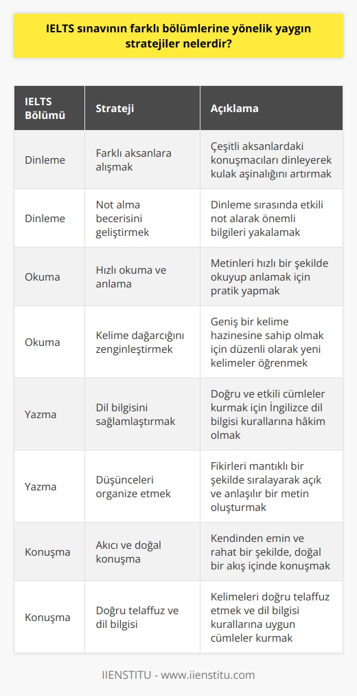 İELTS Sınav Stratejileri  IELTS sınavı, dünya genelinde İngilizce yeterliliğini ölçen ve eğitim, kariyer ve hedefleri gerçekleştirmede önemli bir unsur olan bir sınavdır. Bu sınavda başarılı olmak için farklı bölümlere yönelik yaygın stratejilere ihtiyaç duyulmaktadır.  Dinleme Bölümü Stratejileri  Dinleme bölümünde başarılı olmak için öncelikle sıkı bir pratik yapmak gereklidir. Bu süreçte farklı aksanlara sahip konuşmacıları dinleyerek kulak aşinalığını arttırmak önemlidir. Ayrıca, not alma yeteneğini geliştirmek ve anahtar kelimeler üzerinde durmak da sınavın bu bölümünde başarıyı yakalamak için önemli stratejilerdendir.  Okuma Bölümü Stratejileri  Okuma bölümü için hızlı okuma ve anlama becerilerini geliştirmek gerekmektedir. Ayrıca, kelime dağarcığını zenginleştirmek ve metin tarama tekniklerini kullanarak anahtar kelimeleri ve önemli bilgileri hızlıca bulabilme yeteneği de okuma bölümünde başarılı olmak için önemli stratejilerdir.  Yazma Bölümü Stratejileri  Yazma bölümünde etkili bir şekilde ifade etmek için öncelikle İngilizce dil bilgisini sağlamlaştırmak ve konuya uygun kelimeler kullanmak gerekmektedir. Ayrıca, düşünceleri açık ve düzenli bir şekilde sunmak, cümle yapılarını çeşitlendirmek ve uygun bir akademik dil kullanmak yazma bölümünde başarı için önemli stratejilerdir.  Konuşma Bölümü Stratejileri  Konuşma bölümünde başarıya ulaşmak için öncelikle düşünceleri doğru ve etkileyici bir şekilde ifade edebilmek önemlidir. Ayrıca, kullanılan dilin akıcılığına dikkat etmek, doğal ve    bir konuşma tarzı sergilemek, doğru telaffuz ve dil bilgisi kullanımı da konuşma sınavında etkileyici bir performans sergilemek için önemli stratejilerdir.  Sonuç olarak, IELTS sınavının farklı bölümlerine yönelik yaygın stratejiler; dinleme becerilerini geliştirmek, okuma ve anlama yeteneğini arttırmak, yazma ve konuşma bölümlerinde etkili ifade ve akıcı dil kullanımına dikkat etmek gibi temel becerilere odaklanmaktır. Bu stratejiler sayesinde istenilen başarıya ulaşmak ve hedeflere bir adım daha yaklaşmak mümkündür.