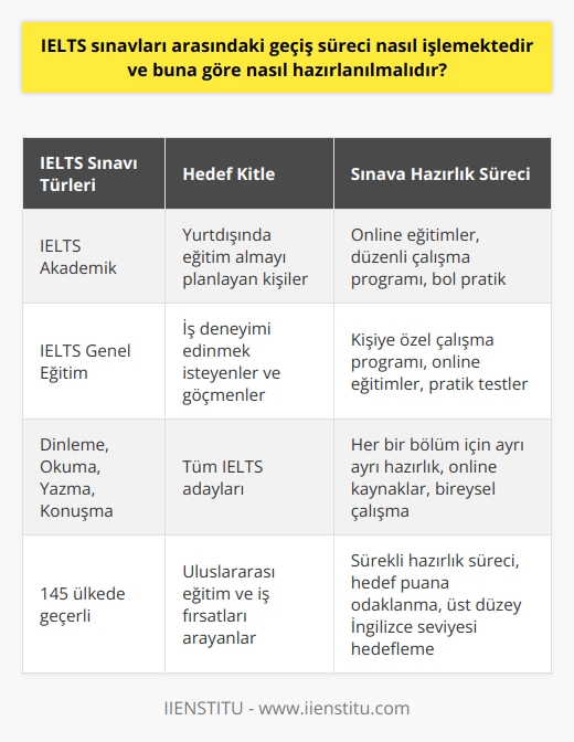 IELTS, 145 ülkede kabul gören uluslararası bir İngilizce dil sınav sistemidir. Sınav, kişinin İngilizce dil yeteneğini dört ana dalda; dinleme, okuma, yazma ve konuşma olarak ölçer. Bu nedenle, IELTS sınavına hazırlanırken, bu dört alanda ayrı ayrı hazırlanmak önemlidir. Bu süreçte kişinin İngilizce dil seviyesine özel online eğitimler aracılığıyla kendini geliştirmesi idealdir.   Online eğitimler, kişinin İngilizce dil seviyesini arttırmak için gereken bilgi ve pratikleri sağlar. Bu eğitimler, genellikle canlı ders veya video formatında sunulur. Bu sayede, kişi kendi öğrenme hızına ve tarzına uygun bir şekilde çalışabilir. İyi bir hazırlık dönemi için, online eğitimlere düzenli olarak katılmak, belirli bir çalışma programı takip etmek ve bol bol pratik yapmak gereklidir.  Bununla birlikte, IELTS sınavının iki türü bulunur: IELTS Akademik ve IELTS Genel Eğitim. IELTS Akademik, genellikle yurtdışında eğitim almayı planlayan kişiler için uygundur. İse IELTS Genel Eğitim, iş deneyimi edinmek isteyenler ve göçmenl   için tercih edilir. Bu sebeple, kişinin hangi sınav tipine hazırlanacağını netleştirmesi ve ona göre bir çalışma programı oluşturması önemlidir.  Son olarak, IELTS sınavına sürekli olarak hazırlık sürecinde olmak, sınavın herhangi bir zamanda başarılı bir şekilde geçilebilmesi için önemlidir. Çünkü IELTS sertifikası, yurtdışında eğitim ve çalışma imkanlarında büyük bir avantaj sağlar. Kapsamlı bir hazırlıklık süreci ile hedeflenen puan elde edilebilir ve üst düzey bir İngilizce seviyesine ulaşmak kolaylaşır.