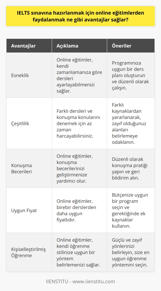 Online eğitimler, IELTS sınavına hazırlanmak için özellikle kullanışlıdır. Özellikle uzak mesafelerden ya da kişisel programlarınızdan dolayı birebir derslere katılamıyorsanız, online eğitimler oldukça kullanışlıdır.   Online eğitimler, dersleri kendi zamanlamanıza göre ayarlayabilmenizi sağlar. Ayrıca, farklı dersleri gözden geçirmek için çok zaman harcamadan veya   k veya konuşma konularını çalışmak için farklı özellikleri denemek için çok az zaman harcayabilirsiniz.   Online eğitimler aynı zamanda konuşma becerilerinizden ödün vermeden dersleri çalışmanıza izin verecektir. İngilizceyi öğrenmek için konuşma becerilerinin önemli olduğunu unutmamalısınız. IELTS sınavına hazırlanmak için konuşma becerilerinizi geliştirmek için online eğitimleri kullanabilirsiniz.   Son olarak, online eğitimleri kullanmak, IELTS sınavına hazırlanmak için daha ucuz bir seçenek olacaktır. Birebir derslerden daha uygun fiyatlı olan online eğitimler, IELTS sınavına ne kadar iyi hazırlanacağınızı ve ne kadar zaman harcayacağınızı belirlemenize yardımcı olacaktır.
