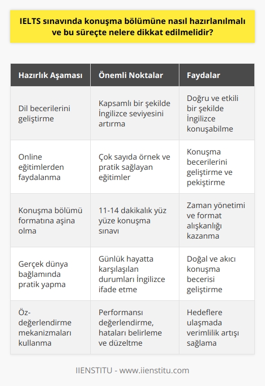 IELTS konuşma bölümüne hazırlanma süreci, dikkatli ve stratejik bir yaklaşım gerektirir. İlk olarak, belirli bir İngilizce seviyesine ulaşmak gereklidir ve dil becerilerinin kapsamlı bir şekilde geliştirilmesi gereklidir. Bu süreçte, online eğitimlerden derinlemesine faydalanmak önemlidir. Çünkü bu eğitimler, adayların doğru ve etkili bir şekilde İngilizce konuşabilmeleri için çok sayıda örnek ve pratik sağlar.  Konuşma bölümünün formatına aşina olmak ve konuşma süresine uyum sağlamak da önemlidir. Adaylar, genellikle aynı gün, 3 gün önce veya 3 gün sonra gerçekleştirilen, 11 ila 14 dakika süren bir yüz yüze konuşma sınavı yaparlar. Bu süre zarfında, adayların belirli konulara ilişkin olan konuşma becerilerini göstermeleri beklenir.  Konuşma bölümüne yönelik hazırlıklar sırasında dikkat edilmesi gereken bir diğer önemli husus ise gerçek dünya bağlamında İngilizce konuşma becerilerinin geliştirilmesidir. Bu, adayların günlük hayatta karşılaştıkları durumları İngilizce olarak ifade etme becerilerini geliştirmelerine yardımcı olur.  Son olarak, adaylar ayrıca kendi performanslarını değerlendirebilecekleri, hatalarını belirleyebilecekleri ve bu hataları düzeltme yollarını bulabilecekleri mekanizmalara sahip olmalıdırlar. Bu, hedeflerine ulaşmalarında büyük yardımcı olacaktır. IELTS konuşma bölümüne hazırlanma süreci, stratejik düşünme, öz-değerlendirme ve sürekli pratik ile daha verimli hale getirilebilir.