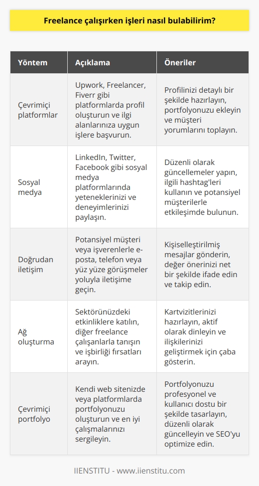Freelance çalışırken işleri bulmak için çeşitli yöntemler kullanılabilir. Bunlar arasında çevrimiçi platformlardan başvuru yapmak, sosyal medya üzerinden duyurmak, potansiyel müşteri veya işverenler ile iletişime geçmek, potansiyel müşteri veya işverenleri aramak ve çevrimiçi   ler oluşturmak sayılabilir. Ayrıca profesyonel özgeçmişinizi ve referanslarınızı güncel tutmayı da unutmayın.
