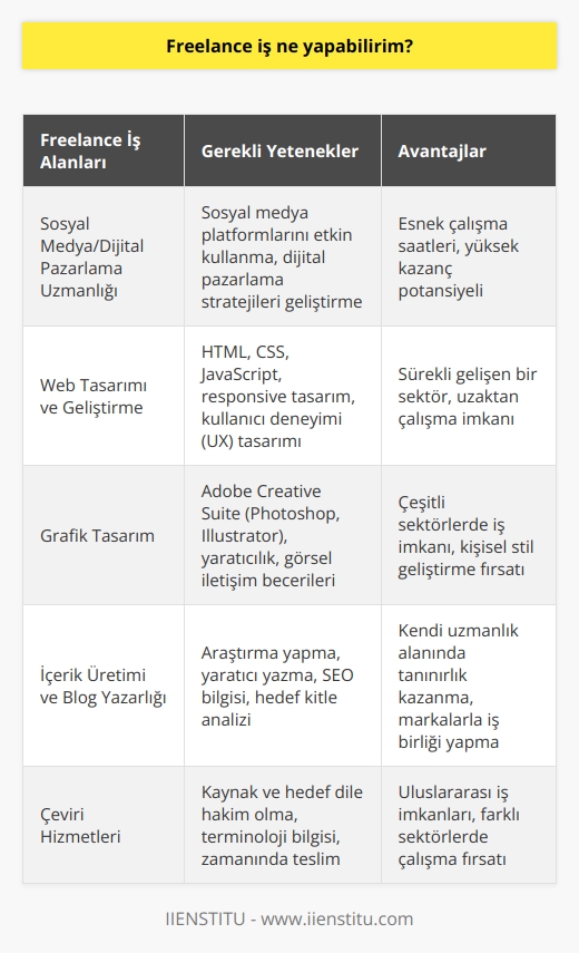 Freelance İş Fırsatları ve Geliştirilebilecek Yetenekler  Freelance iş yapmak, son 20 yılın en popüler iş modellerinden biri haline gelmiştir. İnsanların 09:00 - 17:00 çalışma saatlerinden sıkılması ve dünya üzerinde gezerken para kazanma özgürlüğünü elde etmek istemesi, bu iş modelini cazip kılmaktadır. Çalışarak para kazanmak ve serbestçe zamanını planlamak, freelance çalışanlar için önemli bir avantajdır. Özellikle teknik ve tasarım alanındaki işlerde, freelance çalışarak büyük paralar kazanmak ve hayallerini gerçekleştirmek mümkündür.  Yetenek Geliştirme İmkanları  Freelance işlerde başarılı olmak için, bu alanda geliştirilecek yeteneklere sahip olmak gerekmektedir. Günümüzde yetenek geliştirme eğitimleri almak oldukça kolaylaşmıştır. Temel programlama,    gibi konularda yetenek kazanmak için değerli hocalardan eğitim alarak bu konuları öğrenmek mümkündür.  Freelance İş Alanları  Freelance işler genellikle teknik ve tasarım işleridir. Sosyal medya/dijital pazarlama uzmanlığı,   ,    danışmanı ve AdWords danışmanı gibi işler yapılabilir. Ayrıca, sevdiğiniz ve sürekli araştırma içerisinde olduğunuz bir işte freelance olarak çalışarak, kendinize özgü bir hizmet sunabilirsiniz.  İçerik Üretimi ve   lık  Freelance olarak yapabileceğiniz bir diğer iş alanı da içerik üretimi ve lıktır. İyi olduğunuz bir alanda, mesleğiniz hakkında ya da hobiniz ile ilgili yazılar yazarak, belli bir hedef kitleye hitap etmek mümkündür. Örneğin diyetisyenler sağlıklı beslenme ile ilgili bloglar açabilir, gezginler ise gezip gördükleri yerlerin fotoğraflarını ve deneyimlerini aktaran yazılar yazabilirler. Bir süre sonra, kaliteli içeriklerle takipçilerin dikkatini çekip, sektördeki markalar ve firmalarla iş birliği yaparak gelir elde etmek mümkündür.  Sonuç olarak, freelance iş yapmak isteyenlerin, sevdikleri alanlarda yeteneklerini geliştirmeleri ve günümüzün dikkat çeken iş alanlarında kendilerine bir yer edinmeleri gerekmektedir. Bu sayede hem iş yaşamından bağımsız olunabilir, hem de gelir elde etmek için büyük fırsatlar yakalanabilir.