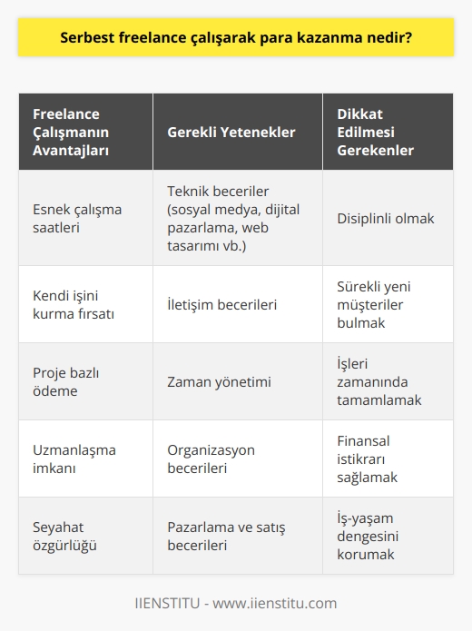 Freelance çalışma, bireylerin sürekli bir işverene bağlı olmaksızın özgür bir çalışma şekli olan kendilerine ait bir işi oluşturmasını ifade eder. Bu, genellikle belirli bir görev için müşterilere hizmet verme veya projeler üzerinde bağımsız olarak çalışma anlamına gelir. Geleneksel saatlik çalışma yerine, freelance çalışanlar çoğunlukla proje başına veya belirli bir iş için ödeme yaparlar. Freelance çalışma, kişinin esnek bir çalışma programına sahip olmasını, bir konuda uzmanlaşmasını ve genelde işlerini evden veya kendi tercih ettikleri bir yerden yapmasını mümkün kılar.  Son 20 yılın en popüler iş modellerinden biri olan freelance çalışma, hem geziyor hem para kazanıyor modeli ile adını duyurdu. Bu model, bireylerin kendi çalışma saatlerini ve iş yüklerini belirleyebilmeleri ve böylece çalışırken bile seyahat edebilmeleri veya diğer aktivitelere katılabilmeleri anlamına gelir. Fakat bu özgürlük ve esneklik düzeyini gerçekleştirebilmek için yetenekli olmalı, müşteri kazanabilecek ve işinizi başarılı bir şekilde tamamlayabilecek yetenekleri geliştirmiş olmalısınız.  Freelance olarak yapılacak işler genellikle teknik işler olup, sosyal medya/dijital pazarlama uzmanlığı, içerik editörlüğü, wordpress danışmanlığı veya adwords danışmanlığı gibi alanlarda bulunabilir. Bu alanlarda yetenekler geliştirmek, belirli bir eğitim veya kurs almayı gerektirir. Bireyler freelance olarak çalışarak, iş planlamalarını kendileri yaparlar ve mesai saatlerine bağlı bir iş yaşamından uzaklaşırlar. Ancak, bu iş modelinin de kendi zorlukları vardır; başarılı olmak için disiplinli olmanız ve sürekli olarak yeni müşteriler bulma ve işleri tamamlama çabasında olmanız gerekmektedir.   Sonuç olarak, freelance çalışarak para kazanma süreci, özgürlük, esneklik ve iş yerine bağımlılık olmadan para kazanma fırsatı sağlar. Ancak, bu model de kendi zorluklarını ve yetenek gereksinimlerini beraberinde getirir. Bu nedenle, freelance çalışma kararı alınırken, gerekli yeteneklerin geliştirilmesi ve disiplinli bir çalışma etiğinin benimsenmesi önemlidir.