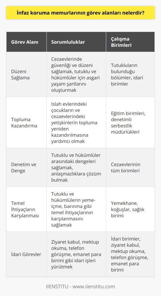 İnfaz Koruma Memurlarının Görev Alanları  Cezaevleri, toplumun ıslah merkezleri olarak önemli bir işleve sahiptir. Bu merkezlerde güvenliği ve düzeni sağlamak amacıyla infaz ve koruma memurları görev yapar. Bu personeller, Adalet Bakanlığına bağlı Ceza ve Tevkif Evleri Genel Müdürlüğünde çalışır ve halk arasında gardiyan olarak bilinirler. İnfaz ve koruma memurlarının ana görevi, cezaevlerinde düzeni sağlamak ve hükümlüler için asgari düzeyde yaşam şartlarını oluşturmaktır. Ayrıca tutuklu ve hükümlülerle cezaevi yöneticileri arasında köprü görevi görerek, işleyişi kolaylaştırırlar.  Topluma Kazandırma Sürecine Katkı  İnfaz ve koruma memurları, ıslah evlerinde kalan çocukların ve cezaevlerinde bulunan yetişkinlerin topluma yeniden kazandırılmasında önemli bir rol oynarlar. Tutuklu ve hükümlülerin yeme-içme, barınma gibi temel ihtiyaçlarının karşılanması ve insani şartlar altında yaşamlarını sürdürmelerini sağlarlar. Ayrıca tutukluların topluma yeniden kazandırılmasına ve hayatlarını sürdürmesine yardımcı olurlar.  Denetim ve Denge Görevi  İnfaz ve koruma memurlarının bir diğer görevi ise tutuklu ve hükümlüler arasındaki dengeleri sağlamak ve anlaşmazlıklara çözüm bulmaktır. Cezaevindeki denetim ve kontrolü sağlayarak, hükümlülerin yaşamlarını düzgün bir çerçevede sürdürmelerine katkıda bulunurlar. Bu personellerin görev aldığı alanlar arasında adalet bakanlığına bağlı cezaevlerinin yanı sıra baş  lar, çocuk eğitim evleri ve denetimli serbestlik müdürlükleri bulunmaktadır.  Çalışma Şartları ve Birimler  İnfaz ve koruma memurları, ceza ve ıslah evlerinde çalışırken farklı zaman dilimlerinde ve birimlerde görev alabilirler. Bazıları tutukluların bulunduğu bölümlerde, bazıları ise idari birimlerde çalışmaktadır. İnfaz koruma memurlarının görev yaptığı birimlerden bazıları ziyaret kabul, mektup okuma, telefon görüşme, sağlık, eğitim ve emanet para birimi gibi alanlardır. Her birimin görev ve sorumluluğu farklı olup, çalışma saatleri ve tatil günleri de birimler arasında değişiklik gösterebilir.  İnfaz ve koruma memuru olmak isteyenlerin, Adalet Bakanlığının açtığı ilanları takip ederek belirtilen şartları taşımaları gerekmektedir. Bu personeller aynı zamanda özel iş yerlerinde ve güvenlik şirketlerinde silahsız güvenlik görevlisi olarak da çalışma imkanına sahiptirler.