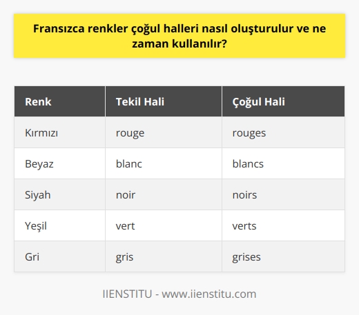 Fransızca Renklerin Çoğul Halleri  Fransızca renklerin çoğul halleri, sıfatların çoğul halleriyle benzer bir şekilde oluşturulur. Bir nesnenin rengini anlatırken, o nesnenin sayısına bağlı olarak renk sıfatının da çoğul hali kullanılır.   Çoğul Renk Sıfatları Oluşturma  Fransızcada renklerin çoğul halleri, genellikle sıfatların sonuna -s eki getirilerek oluşturulur. Örneğin, rouge (kırmızı) kelimesinin çoğul hali rouges şeklindedir.   İstisnai Durumlar  Ancak, bazı renkler düzensizdir ve farklı bir yapıya sahiptir. Örneğin, blanc (beyaz) kelimesinin çoğul hali blancs ve vieux rose (pembe) kelimesinin çoğul hali vieux roses şeklindedir. Ayrıca, bazı renklerin çoğul halleri düzenli olsa da, yazılışları değişiklik gösterir, örneğin gris (gri) kelimesinin çoğul hali grises şeklindedir.   Renklerin Çoğul Kullanımı  Fransızca renkler çoğul halleri, bir nesnenin veya grubun rengini tarif etmek için kullanılır. Çoğul nesnelerle birlikte kullanıldığında, renk sıfatı da çoğul hale dönüşür. Bu sayede, konuşmacı nesnelerin sayısına ve rengine uygun bir anlatım sağlamış olur.   Örnek Cümleler  Aşağıda, Fransızca renklerin çoğul hallerinin kullanıldığı bazı örnek cümleler bulunmaktadır:  1. Les fleurs rouges sont belles: Kırmızı çiçekler güzeldir. 2. Jadore les chaussures noires: Siyah ayakkabıları çok seviyorum. 3. Les voitures vertes sont écolog  ues: Yeşil arabalar çevre dostudur.  Sonuç olarak, Fransızca renklerin çoğul halleri nesnelerin sayısına uyum sağlamak ve daha etkin bir iletişim kurmak amacıyla kullanılır. Bu, sıfatların çoğul halleri oluşturma konusundaki temel kural olan -s ekinin eklenmesiyle gerçekleştirilir, ancak dikkate alınması gereken istisnai durumlar da mevcuttur.