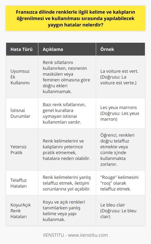 Fransızca Renklerle İlgili Yaygın Hatalar  Fransızca dilinde renklerle ilgili kelime ve kalıpların öğrenilmesi ve kullanılması sırasında yapılabilecek yaygın hatalar, genellikle makale uyumluluğu ve çekimlerle ilgilidir. Renk sıfatlarını kullanırken, nesnenin makalesinin uygun çekimine dikkat etmek önemlidir. Özellikle maskulen ve feminen nesnelerin farklı ekler alması gerektiği bilgisini dikkate almak gereklidir.   Ayrıca, koyu ve açık gibi renkleri destekleyen sıfatlarla ilgili dikkat edilmesi gereken alanlar vardır. Renklerdeki bu farklılıklar, kelimenin feminen, maskulen veya çoğul olmasına göre değişen artikellerle kısmen ilgilidir. Özellikle, marron gibi bir istisna, e ile bitmemesine rağmen yalın kalır.  Uyumsuz Ek Kullanımı  Fransızcada renk isimlerini sıfat olarak kullanırken dikkat etmemiz gereken önemli bir nokta, kullanılacak olan nesne için doğru ekleri kullanmaktır. Nesnenin maskulen veya feminen olmasına göre, renk sıfatının doğru şekilde çekim yapılması gereklidir. Örneğin, feminen ise sonuna e eklememiz gerekiyor, ancak maskulen ise e ekini almıyor. İstisnai durumlarla karşılaşıldığında başvuracağınız kaynaklarla hatalı kullanımları önleyebilirsiniz.  Yetersiz Pratik ve Telaffuz Hataları  Renklerle ilgili yaygın hataların bir diğer nedeni ise, yetersiz pratik ve telaffuzdaki hatalardır. Yeni bir dilde renkleri öğrenirken, kelime ve anlamının yanı sıra telaffuz ve kullanım alanları gibi başka yönlerini de göz önüne almak önemlidir. Bol pratik yaparak ve konuşarak yabancı dilinizi geliştirir ve bu tür hatalardan kaçınabilirsiniz.  Koyu/Açık Renklerle İlgili Hatalar  Koyu ve açık renkleri tanımlayan sıfatları kullanırken dikkat edilmesi gereken diğer bir nokta, doğru kelime ve yapının seçimidir. Eğer bir renge “koyu” demek istiyorsak renkten sonra “foncé” kelimesini, “açık” demek istiyorsak ise renkten sonra “clair” kelimesini kullanmalıyız.  Sonuç olarak, Fransızca renkleri öğrenirken yapılan yaygın hataları önlemek için uygun makale ve çekim kullanımına, doğru sıfatların tercihine ve yeterli pratik ve   na dikkat etmek önemlidir. Bu şekilde, daha doğru ve etkili bir dil öğrenme süreci sağlanabilir.