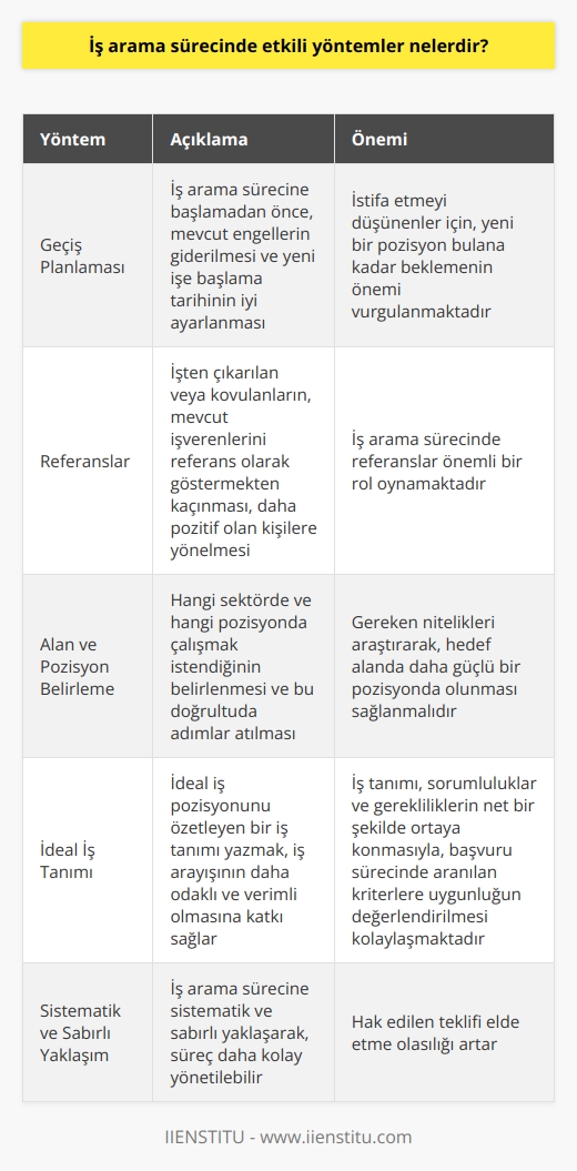 İş Arama Sürecinde Etkili Yöntemler  Başarılı iş arama süreçleri, zaman, planlama, özveri ve beyin gücü gerektirir. İş arama sürecine sistematik ve sabırlı yaklaşarak, içinde bulunan süreç daha kolay yönetilebilir ve hak edilen teklifi elde etme olasılığı artar. 4857 Sayılı İş Kanununa göre işveren, iş arama iznini de ücretsiz olarak vermeye mecburdur. Öğrenci ve çalışanlar, bu süreçten etkili biçimde faydalanarak yeni iş fırsatlarını yakalamak için önerilen adımları izleyebilirler.  Geçiş Planlaması ve Engellerin Giderilmesi  İş arama sürecine başlamadan önce, geçiş planlaması yapılması önem taşır. Buna ek olarak, mevcut engellerin giderilmesi ve yeni işe başlama tarihinin iyi ayarlanması şarttır. İstifa etmeyi düşünenler için, yeni bir pozisyon bulana kadar beklemenin önemi üzerinde durulmaktadır.  Referanslar ve İşveren Seçimi  İş arama sürecinde referanslar önemli bir rol oynamaktadır. İşten çıkarılan veya kovulanların, mevcut işverenlerini referans olarak göstermekten kaçınması, daha pozitif olan kişilere yönelmesi tercih edilen bir yaklaşımdır.  Alan ve Pozisyon Belirleme  İş arama süreci öncesinde, hangi sektörde ve hangi pozisyonda çalışmak istediği belirlenmeli ve bu doğrultuda adımlar atılmalıdır. Gereken nitelikleri araştırarak, hedef alanda daha güçlü bir pozisyonda olunması sağlanmalıdır.  İdeal İş Tanımı ve Başvuru Süreci  İdeal iş pozisyonunu özetleyen bir iş tanımı yazmak, iş arayışının daha odaklı ve verimli olmasına katkı sağlar. İş tanımı, sorumluluklar ve gerekliliklerin net bir şekilde ortaya konmasıyla, başvuru sürecinde aranılan kriterlere uygunluğun değerlendirilmesi kolaylaşmaktadır.  Sonuç olarak, iş arama sürecinde etkili yöntemlerin uygulanması, yeni mezunlardan kariyer değişikliği düşünenlere kadar pek çok kişi için başarıya ulaşmanın önemli bir anahtarıdır. Planlama, sabırlı yaklaşım, doğru referanslar ve beklentilere uygun pozisyon belirleme, sürecin nasıl yönetileceğine dair rehber oluşturur.
