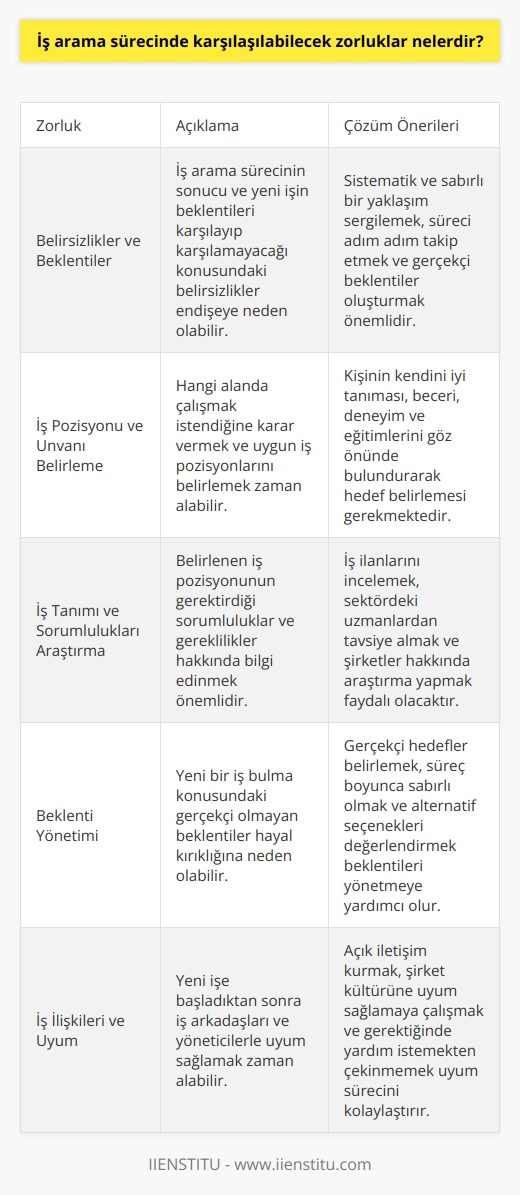 İş Arama Sürecinde Karşılaşılabilecek Zorluklar  İş arama süreci, birçoğumuz için zorlu ve karmaşık bir süreçtir. İş arayanlar, bu süreçte karşılaştıkları zorluklar ve belirsizlikler nedeniyle zaman zaman endişeye kapılabilirler. İş arama sürecinde hangi alanda çalışmak istendiğini belirlemek, uygun iş pozisyonları ve unvanları seçmek, iş tanımı ve sorumlulukları araştırmak, yeni bir iş bulma konusundaki beklentileri yönetmek, iş arkadaşları ve patronlarla uyum sağlama gibi farklı boyutları ele alarak iş arama sürecinde karşılaşılabilecek zorluklara değinmekte fayda vardır.  Belirsizlikler ve Beklentiler  İş arama sürecinde yaşanan en büyük zorluklardan biri, sürecin belirsizliğidir. Dilediğimiz gibi bir iş bulabilecek miyiz, bulduğumuz işten memnun kalacak mıyız, beklentilerimizi karşılayacak mı ve iş arkadaşlarımızla iyi olacak mıyız soruları süreci zorlaştıran faktörler arasındadır. Bu belirsizliklerin üstesinden gelmek için sistematik ve sabırlı bir yaklaşım sergilemek önemlidir.  İş Pozisyonu ve Unvanı Belirleme  İş arama sürecine başlamadan önce hangi alanda çalışmak istediğimize karar vermeli ve buna uygun iş pozisyonları ve unvanları belirlemeye çalışmalıyız. Bu süreç, iş arayanların kendilerini iyi tanımalarını ve beceri, deneyim ve eğitimleri doğrultusunda bir hedef belirlemelerini gerektirir.  İş Tanımı ve Sorumlulukları Araştırma  İş pozisyonu ve unvanı belirlendikten sonra, bu alanda yapılan   , sorumlulukları ve gereklilikleri hakkında bilgi sahibi olunması gerekmektedir. İş ilanlarını incelemek ve sektördeki uzmanlardan tavsiye almak bu noktada faydalıdır.  Beklenti Yönetimi  İş arayanların süreçte karşılaştığı bir diğer zorluk da beklentilerinin yönetimidir. Yeni bir iş bulma konusunda   , iş arama sürecini daha az stresli ve daha başarılı hale getirebilir.  İş İlişkileri ve Uyum  İş arama sürecinde başarıya ulaştıktan sonra, iş arkadaşları ve patronlarla uyum sağlamak önemlidir. Kimi zaman, işvereni referans olarak göstermenin uygun olmayabileceği durumlarla karşılaşılabilir. Bu durumda, ergeninizi uyandırmadan uyum sağlamaya ve diğer referanslar bulmaya çalışmak önemlidir.  Sonuç olarak, iş arama sürecinde karşılaşılabilecek zorlukların bilincinde olarak sistematik, sabırlı ve gerçekçi bir yaklaşım sergilemek süreci daha başarılı ve stresin azaltmak adına önemlidir.