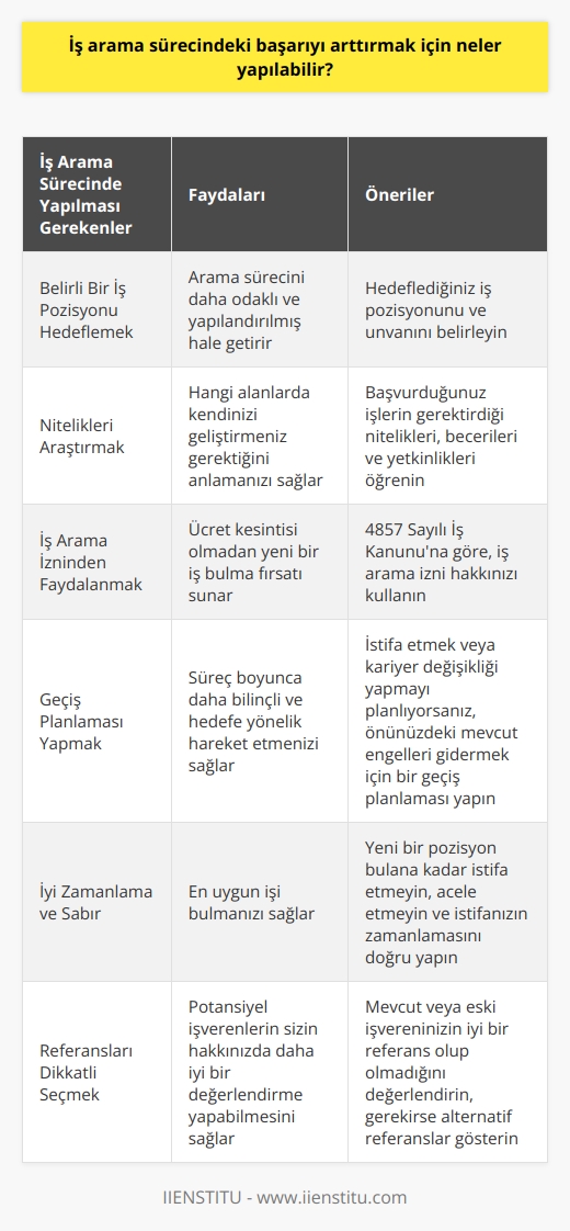 İş Arama Sürecinde Başarıyı Arttırmak İçin Yöntemler  İş arama süreci, birçoğumuz için zor ve stresli bir süreçtir ancak sistematik şekilde ve sabırla yaklaşırsak daha başarılı olabiliriz. İş arama sürecinde başarıyı arttırmak için izlenebilecek bazı adımlar şunlardır:  Belirli Bir İş Pozisyonu Hedeflemek: İş aramaya başlamadan önce, hangi alanda çalışmak istediğinizi belirleyin ve kafanızda bir iş pozisyonu ve unvanı belirleyin. Bu, arama sürecinizi daha odaklı ve yapılandırılmış hale getirecektir.  Nitelikleri Araştırmak: Başvurduğunuz işlerin gerektirdiği nitelikleri, becerileri ve yetkinlikleri öğrenin. Bu sayede hangi alanlarda kendinizi geliştirmeniz gerektiğini anlayabilir ve başvurularınızda daha etkili olabilirsiniz.  İş Arama İzninden Faydalanmak: 4857 Sayılı İş Kanununa göre, iş arama izni hakkınızı kullanarak iş arama süresinde ücret kesintisi olmadan yeni bir iş bulma fırsatına sahipsiniz. Bu imkanı değerlendirerek baskı altında hissetmeden daha verimli bir şekilde iş arayabilirsiniz.  Geçiş Planlaması Yapmak: İstifa etmek veya kariyer değişikliği yapmayı planlıyorsanız, önünüzdeki mevcut engelleri gidermek için bir geçiş planlaması yapın. Bu sayede süreç boyunca daha bilinçli ve hedefe yönelik hareket edebilirsiniz.  İyi Zamanlama ve Sabır: İş arama süreci zaman alabilir ve bazen moralinizi bozabilir. Ancak sabır ve iyi bir zamanlama ile en uygun işi bulabilirsiniz. Yeni bir pozisyon bulana kadar istifa etmemek, acele etmemek ve istifanızın zamanlamasını doğru yapmak önemlidir.  Referansları Dikkatlice Seçmek: İş arama sürecinde mevcut veya eski işvereninizin iyi bir referans olup olmadığını değerlendirin. Eğer mümkün değilse, işvereninizden başka referanslar göstermekte tereddüt etmeyin. Bu, potansiyel işverenlerinizin sizin hakkınızda daha iyi bir değerlendirme yapabilmesini sağlayacaktır.  Sonuç olarak, iş arama sürecinde başarıyı arttırmak için disiplinli ve odaklı bir yönteme ihtiyaç duyulmaktadır. Yukarıda belirtilen adımlar dikkate alındığında, süreçten daha memnun kalacağınız ve istediğiniz işi bulabileceğiniz görülmektedir. Bu süreçte sabırlı olmak ve inançlı bir şekilde hareket etmek başarıya ulaşmanızı sağlayacaktır.